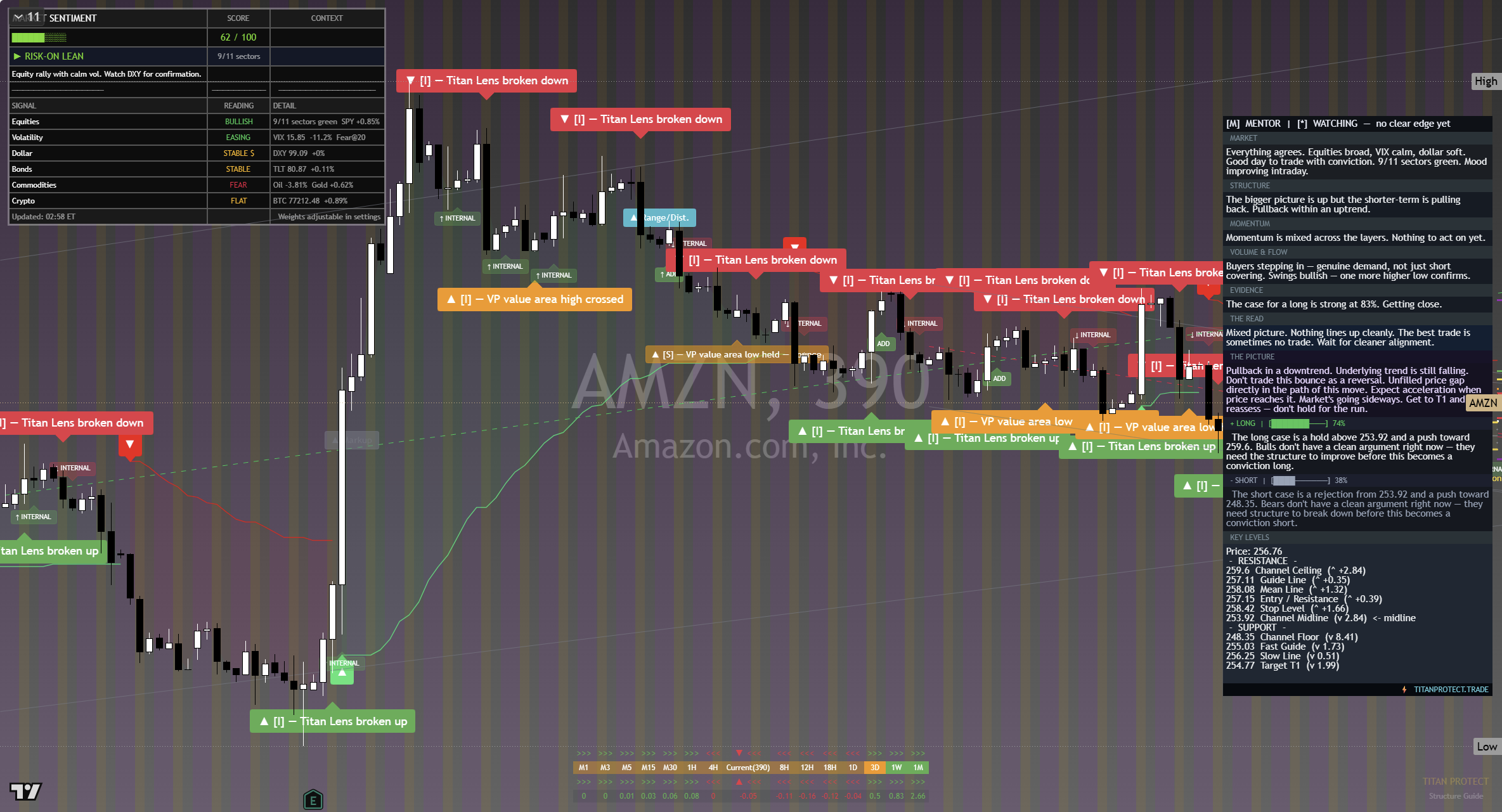 Amazon (AMZN) framework chart, 13 September 2026
