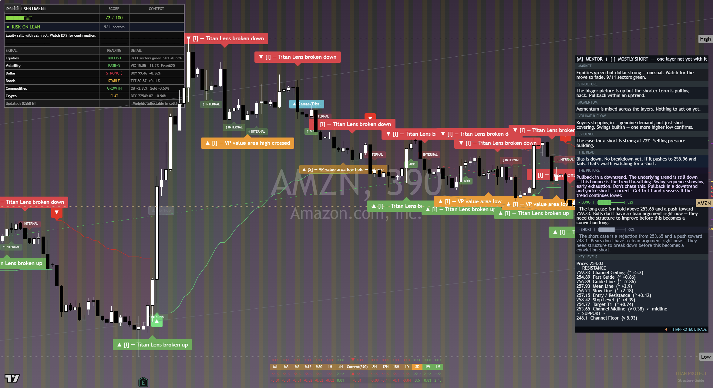 Amazon (AMZN) framework chart, 14 September 2026