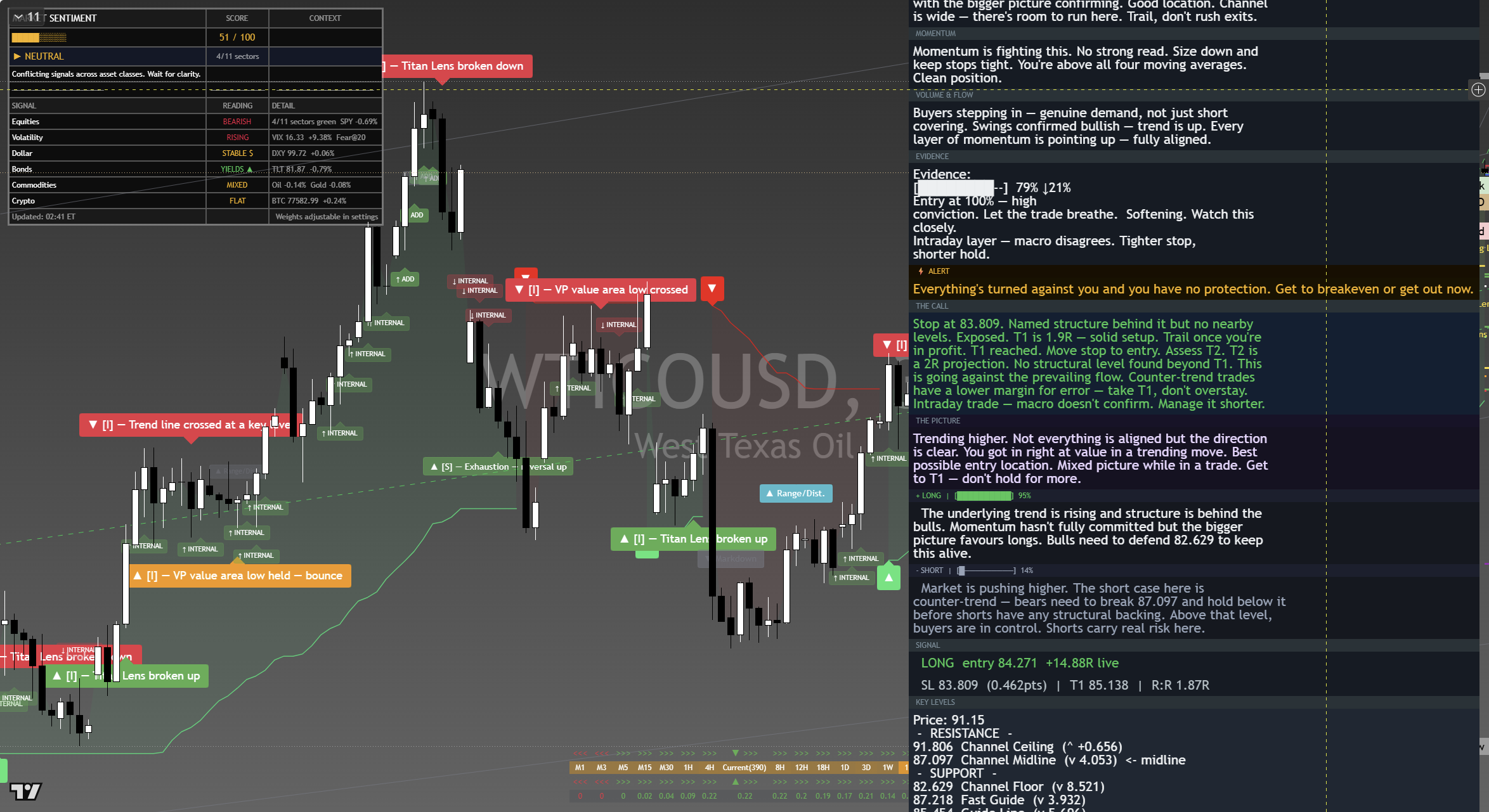 Crude Oil (WTI) framework chart, 2 September 2026