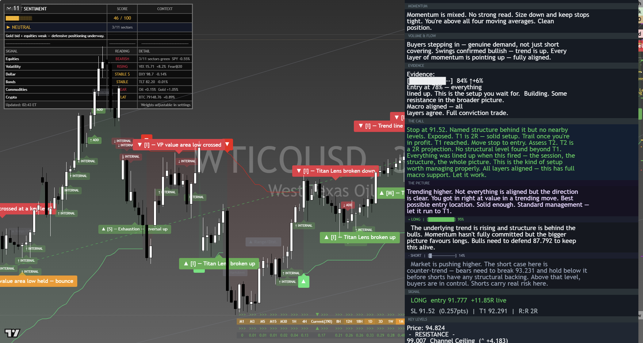 Crude Oil (WTI) framework chart, 9 September 2026