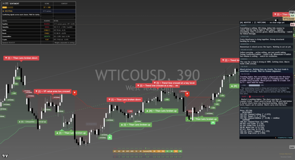 Crude Oil chart