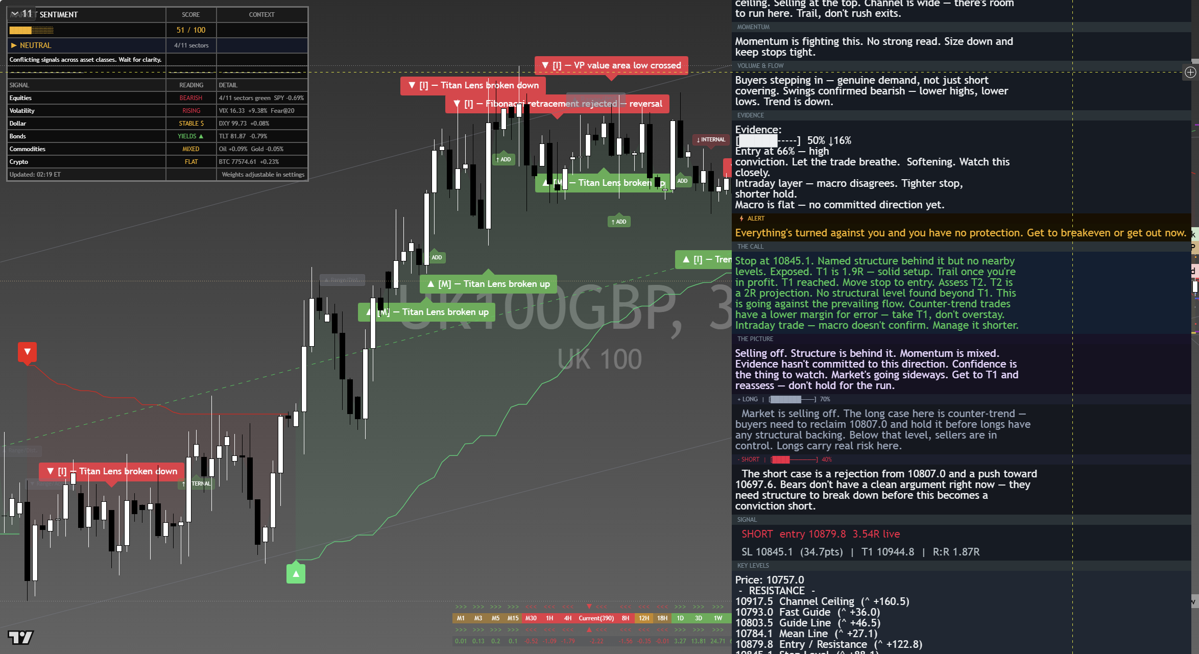 FTSE 100 (UKX) framework chart, 2 September 2026