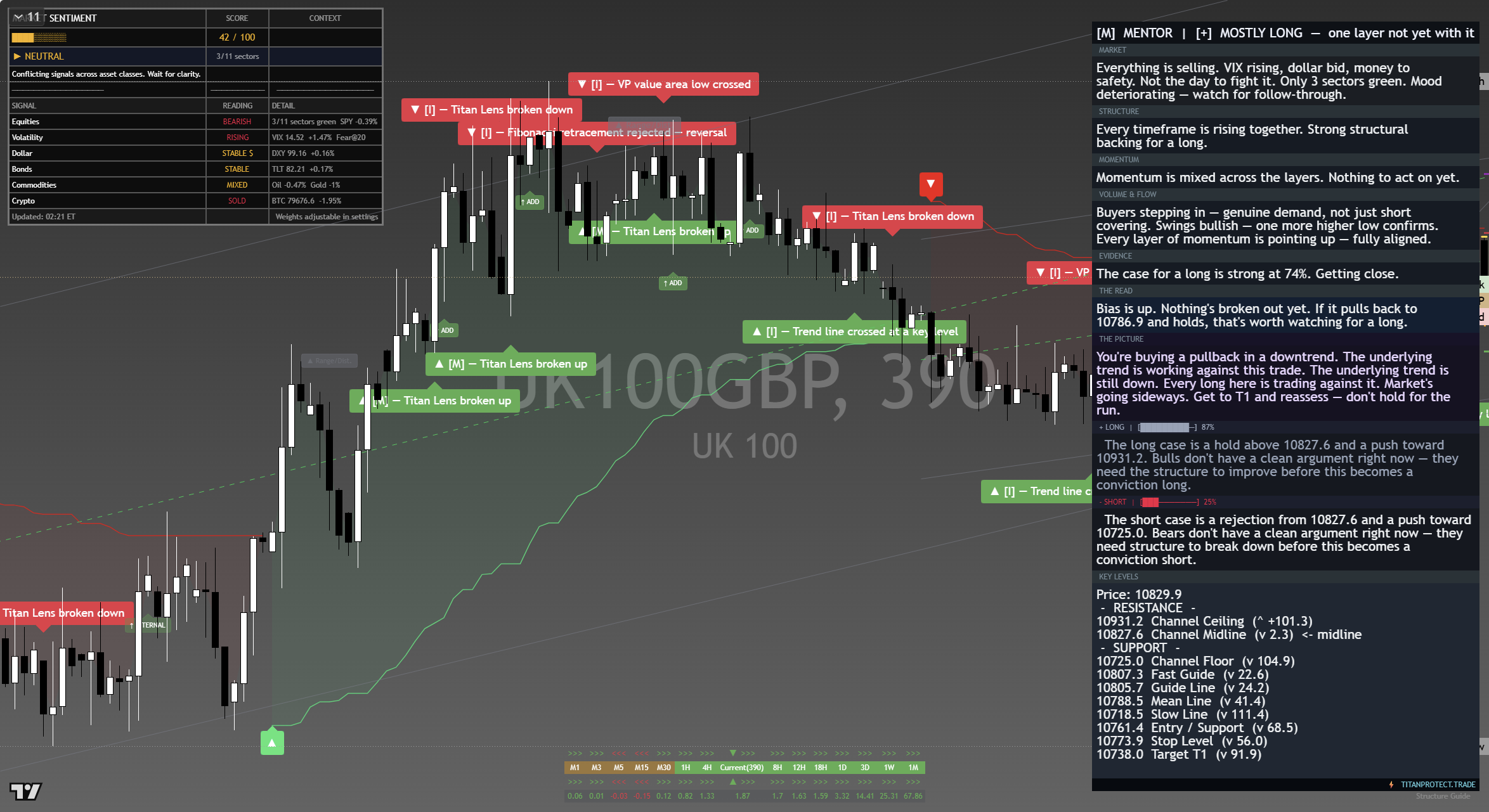 FTSE 100 (UKX) framework chart, 6 September 2026
