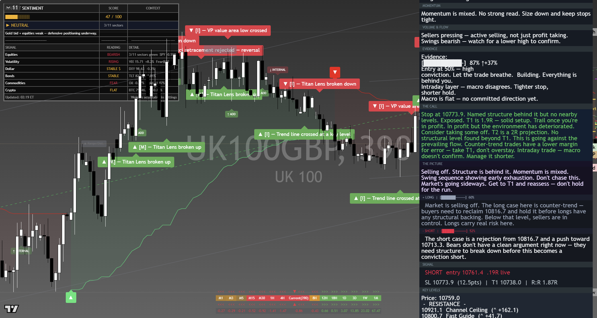 FTSE 100 (UKX) framework chart, 9 September 2026