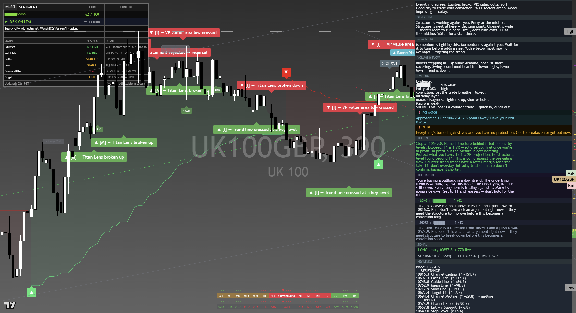 FTSE 100 (UKX) framework chart, 13 September 2026