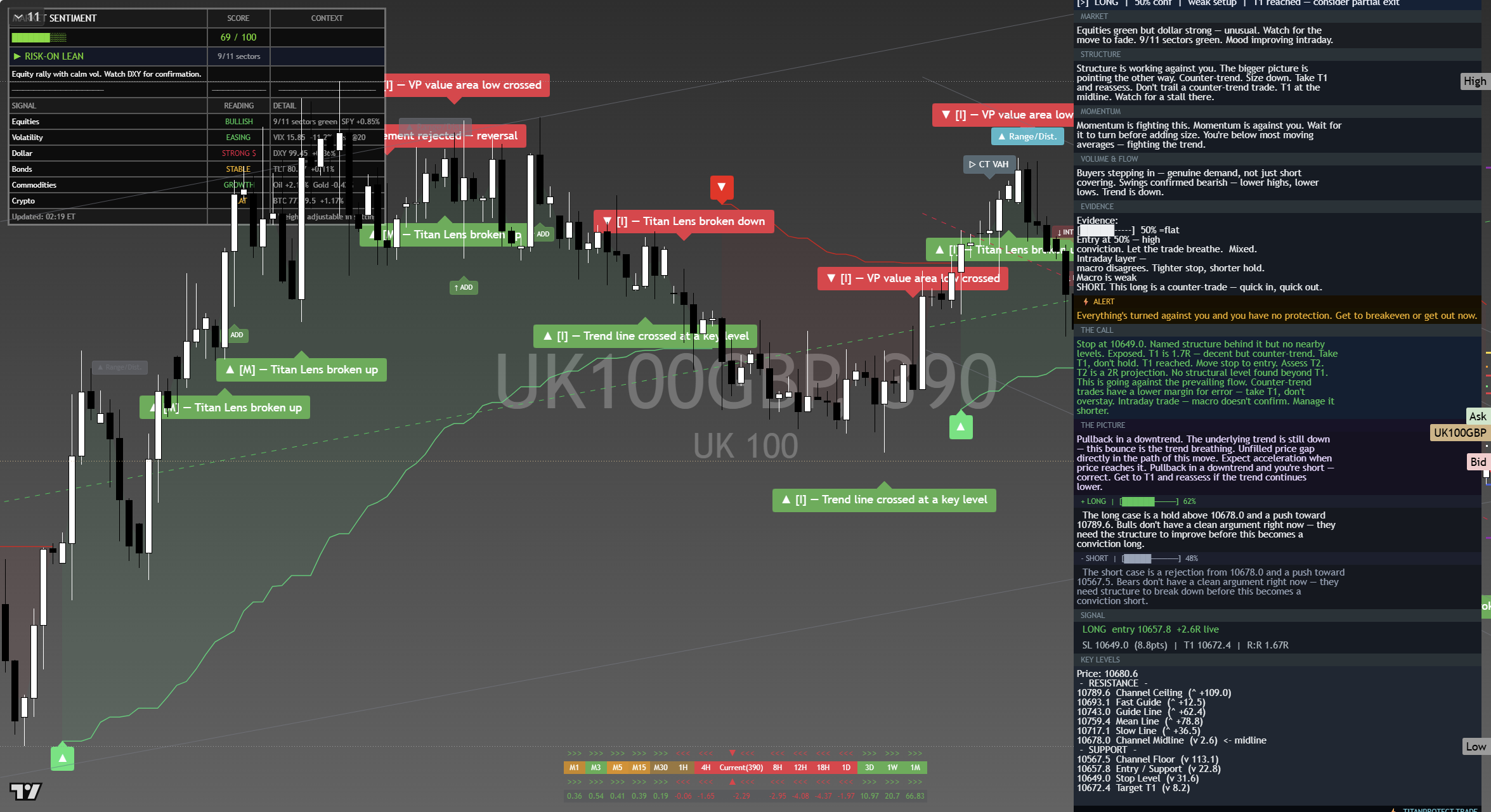FTSE 100 (UKX) framework chart, 14 September 2026
