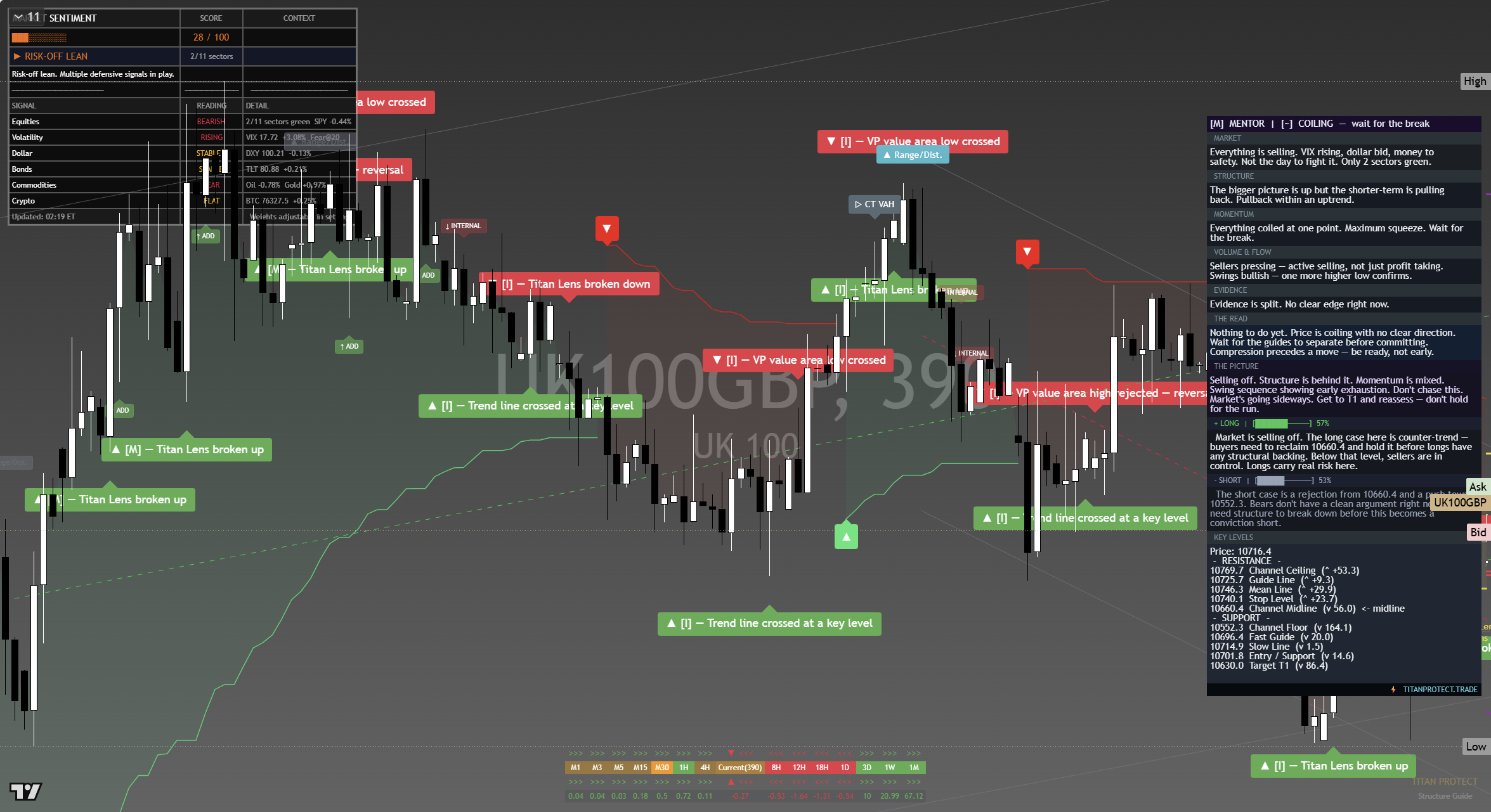 FTSE 100 (UKX) framework chart, 17 September 2026
