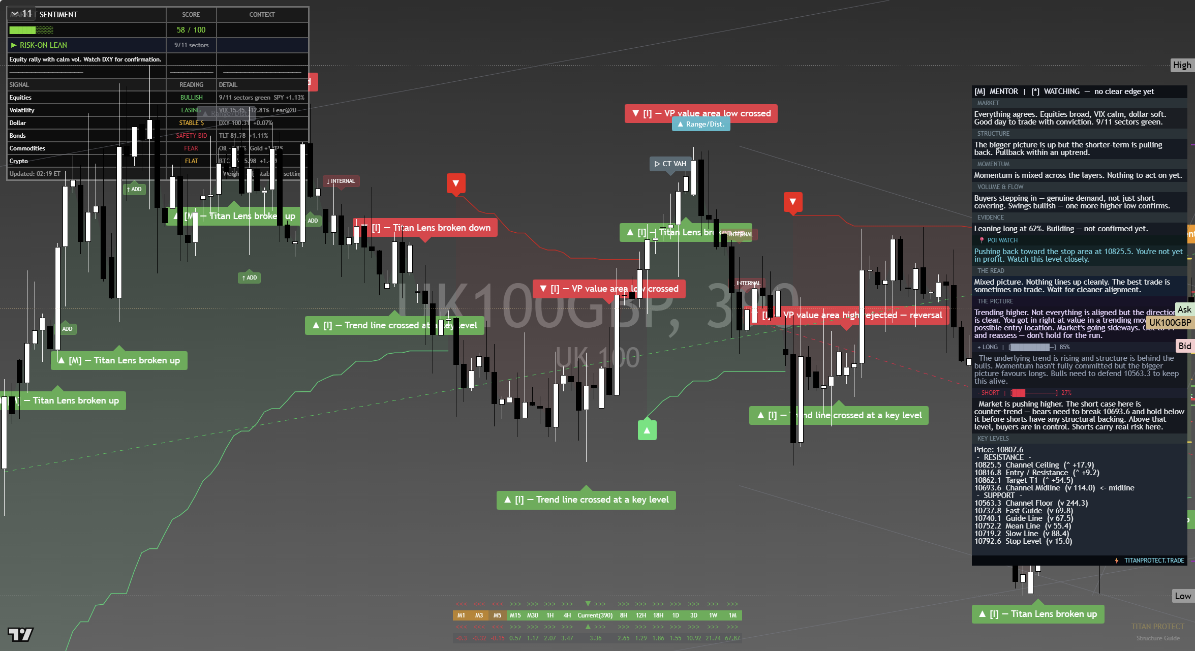 FTSE 100 (UKX) framework chart, 18 September 2026