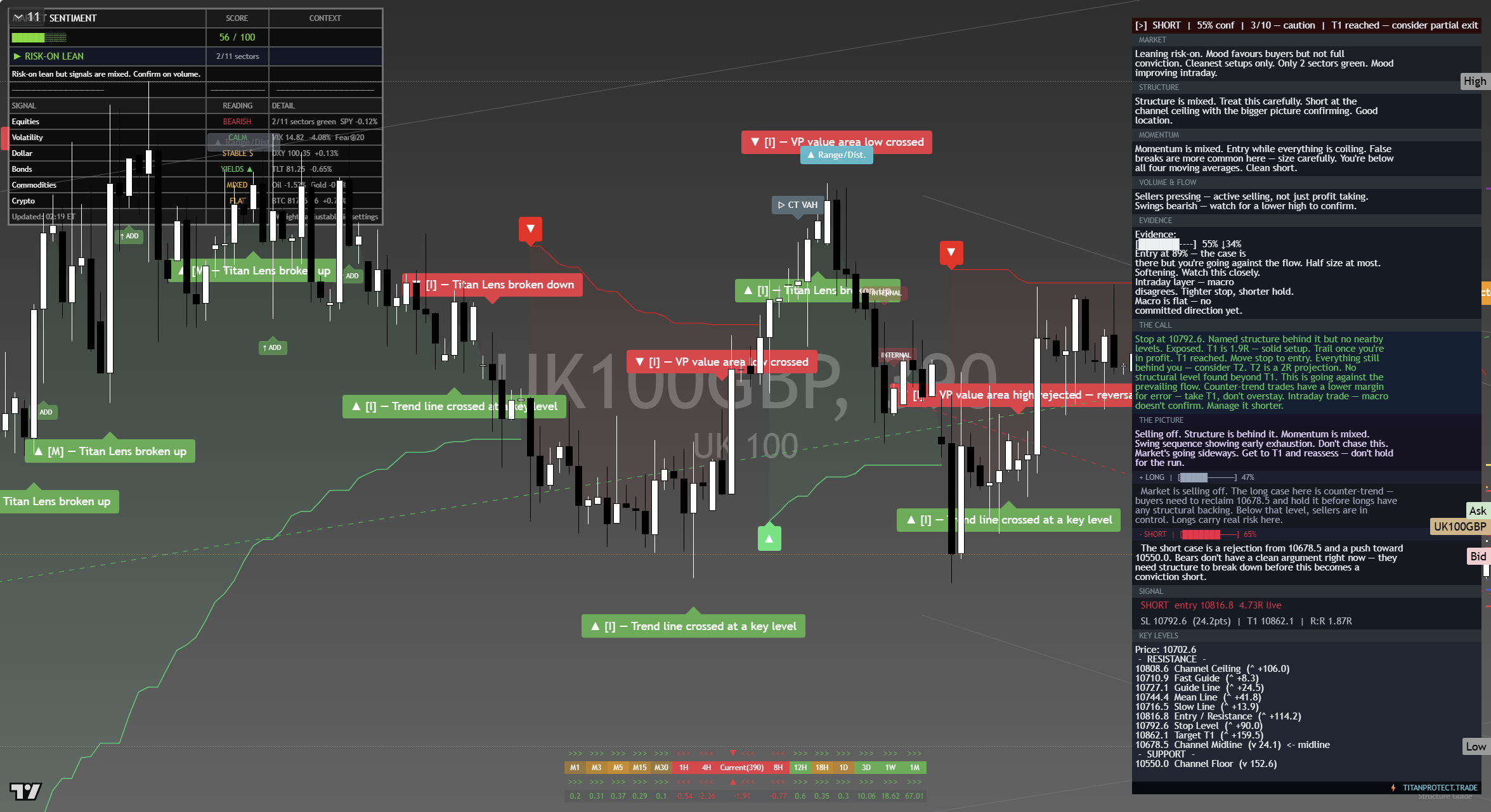 FTSE 100 (UKX) framework chart, 21 September 2026