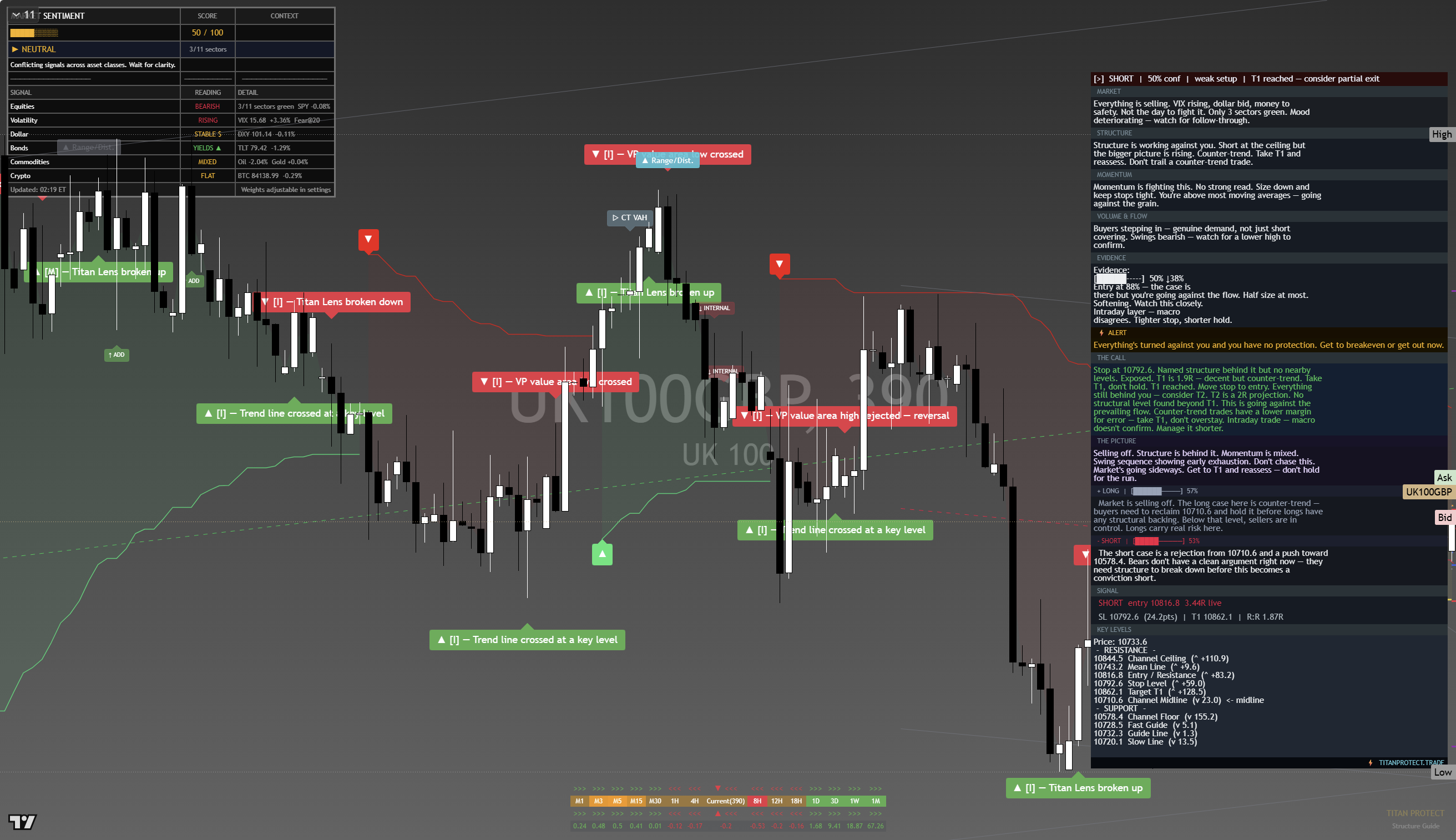 FTSE 100 (UKX) framework chart, 25 September 2026