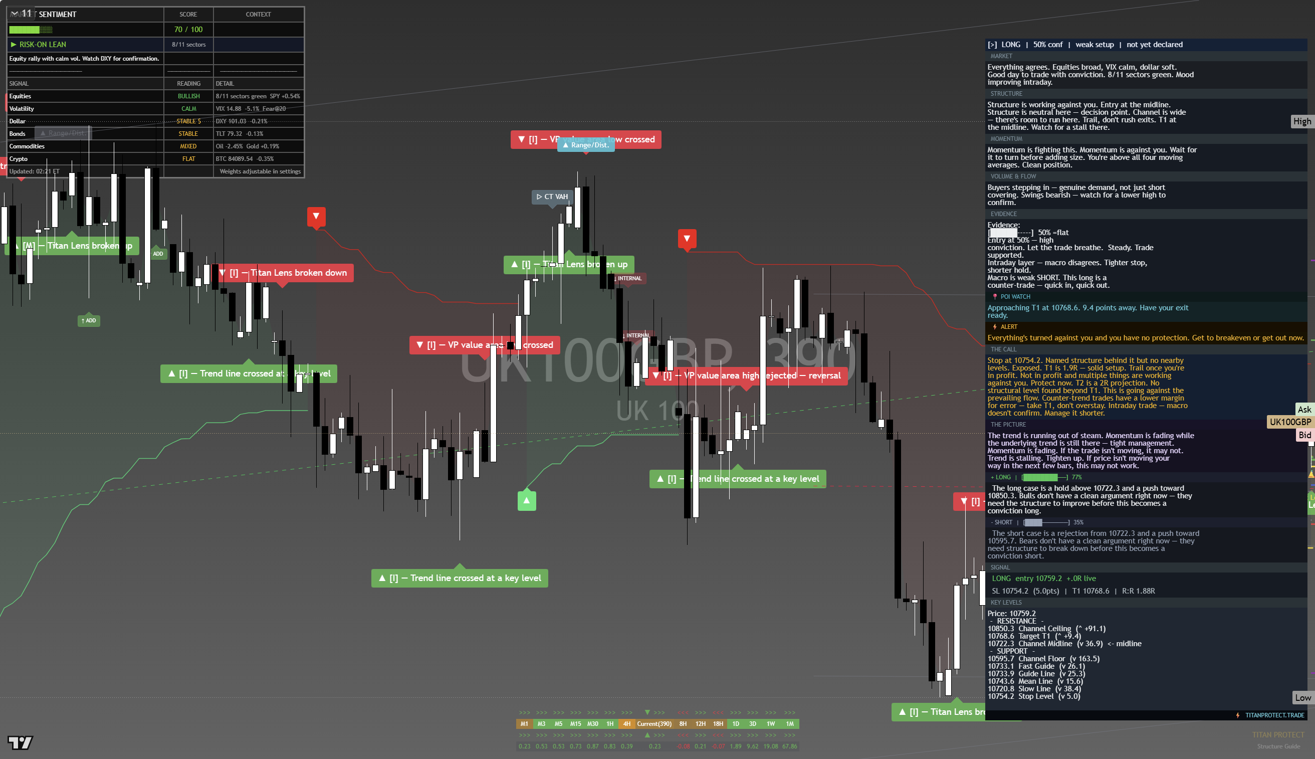 FTSE 100 (UKX) framework chart, 26 September 2026