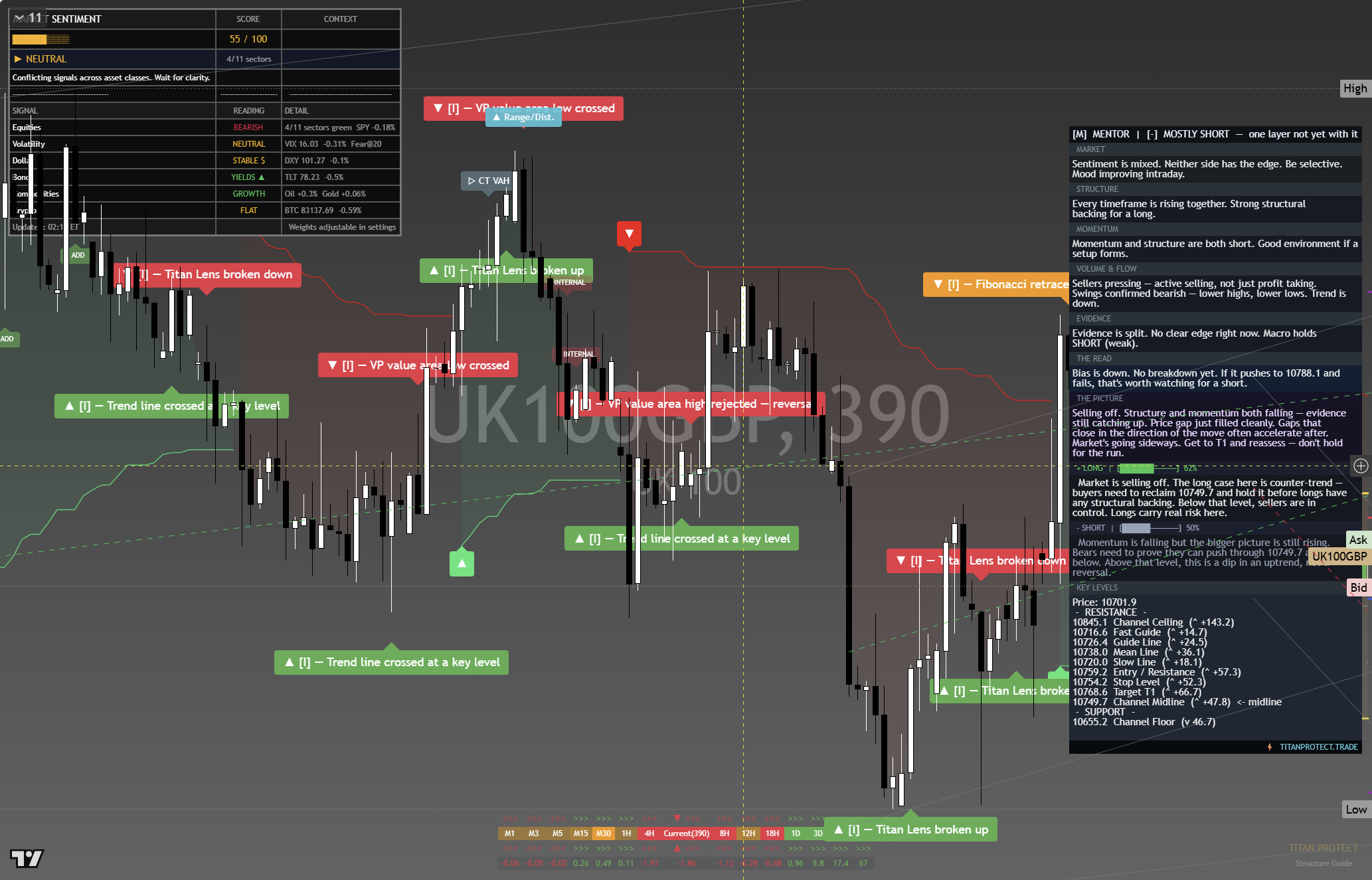 FTSE 100 (UKX) framework chart, 30 September 2026