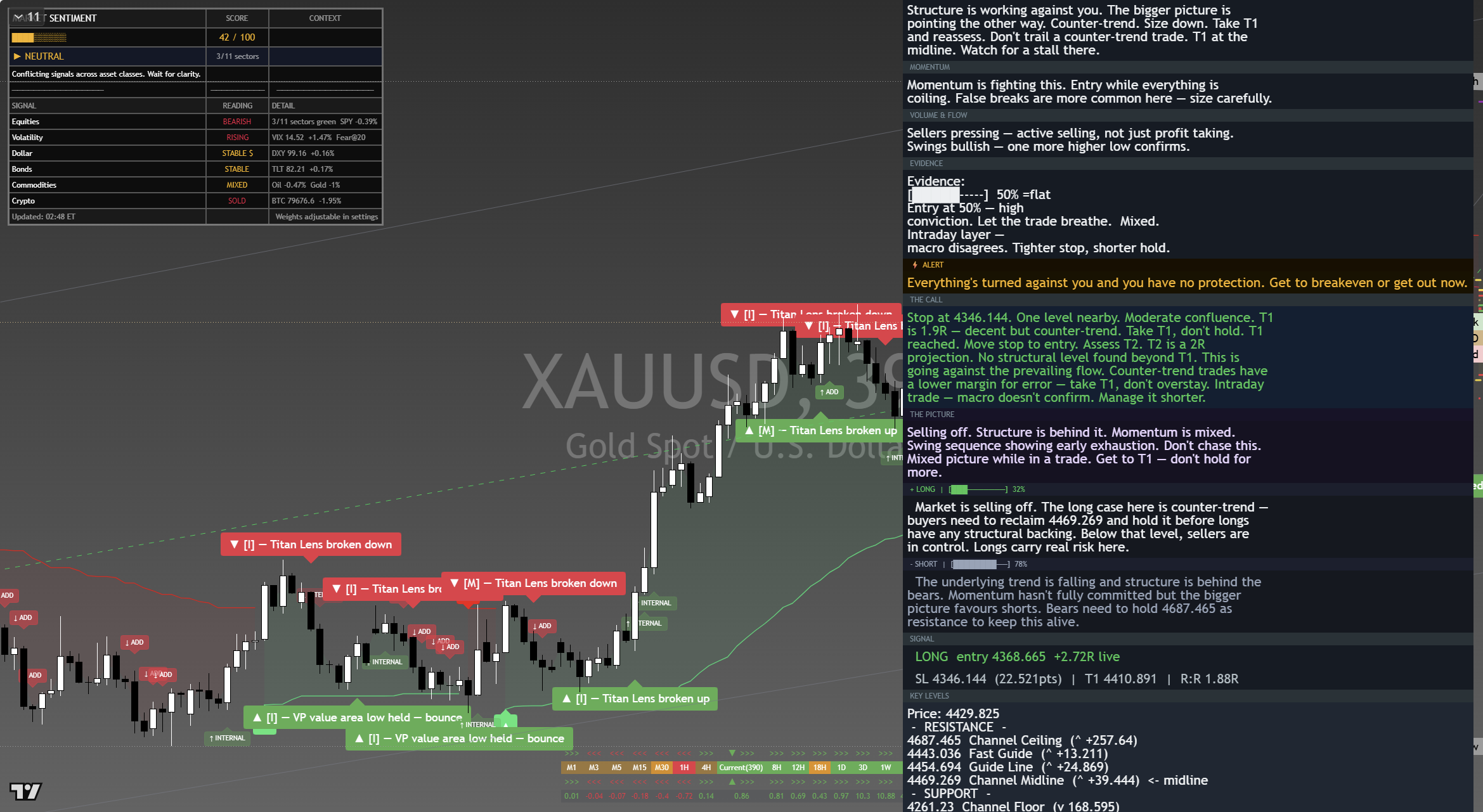 Gold (XAU/USD) framework chart, 6 September 2026