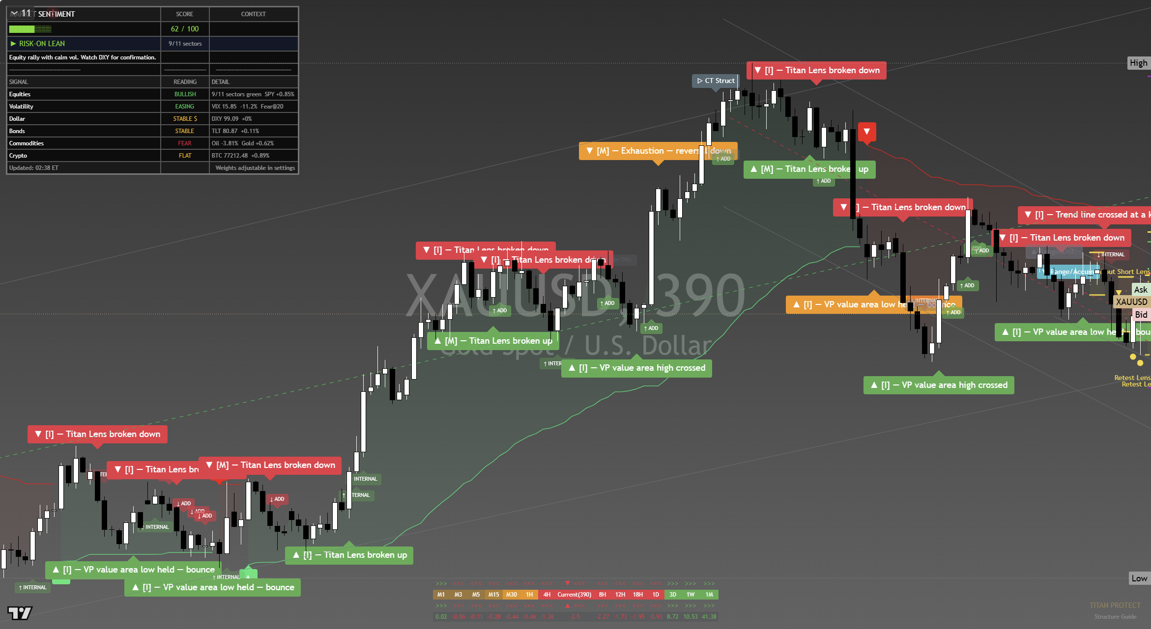 Gold (XAU/USD) framework chart, 12 September 2026