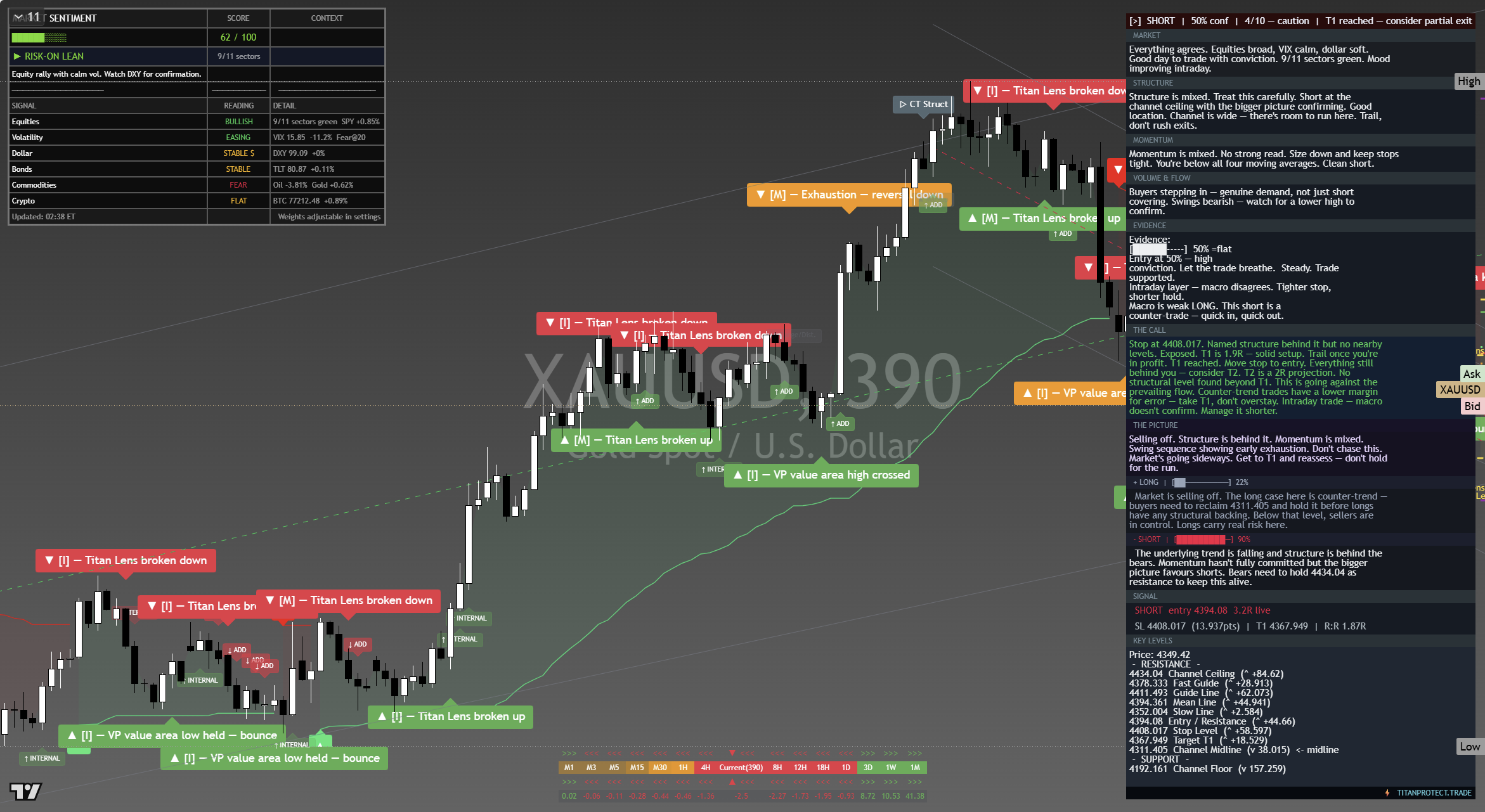 Gold (XAU/USD) framework chart, 13 September 2026