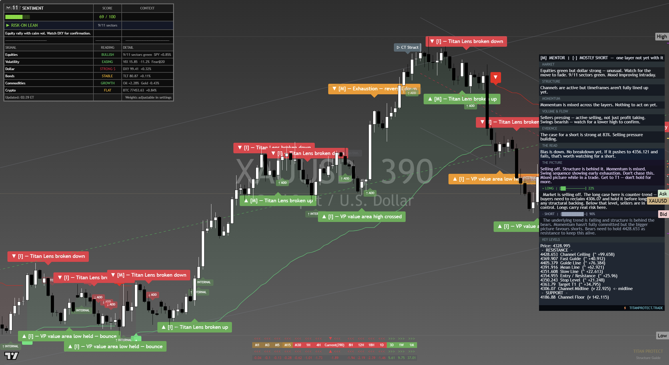Gold (XAU/USD) framework chart, 14 September 2026