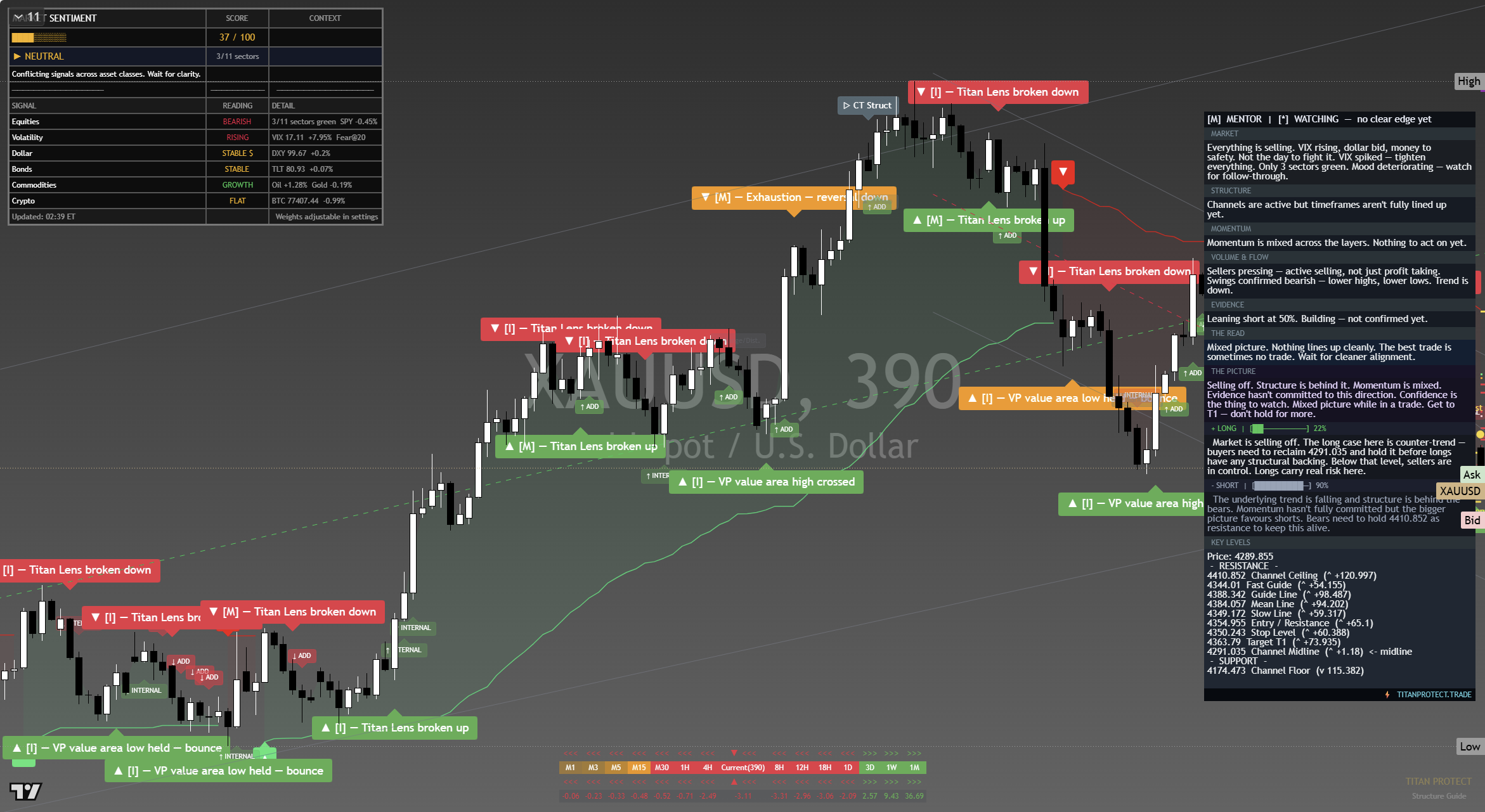 Gold (XAU/USD) framework chart, 15 September 2026