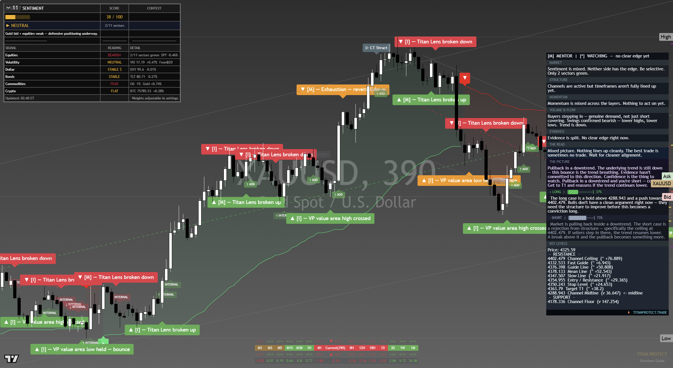 Gold (XAU/USD) framework chart, 16 September 2026