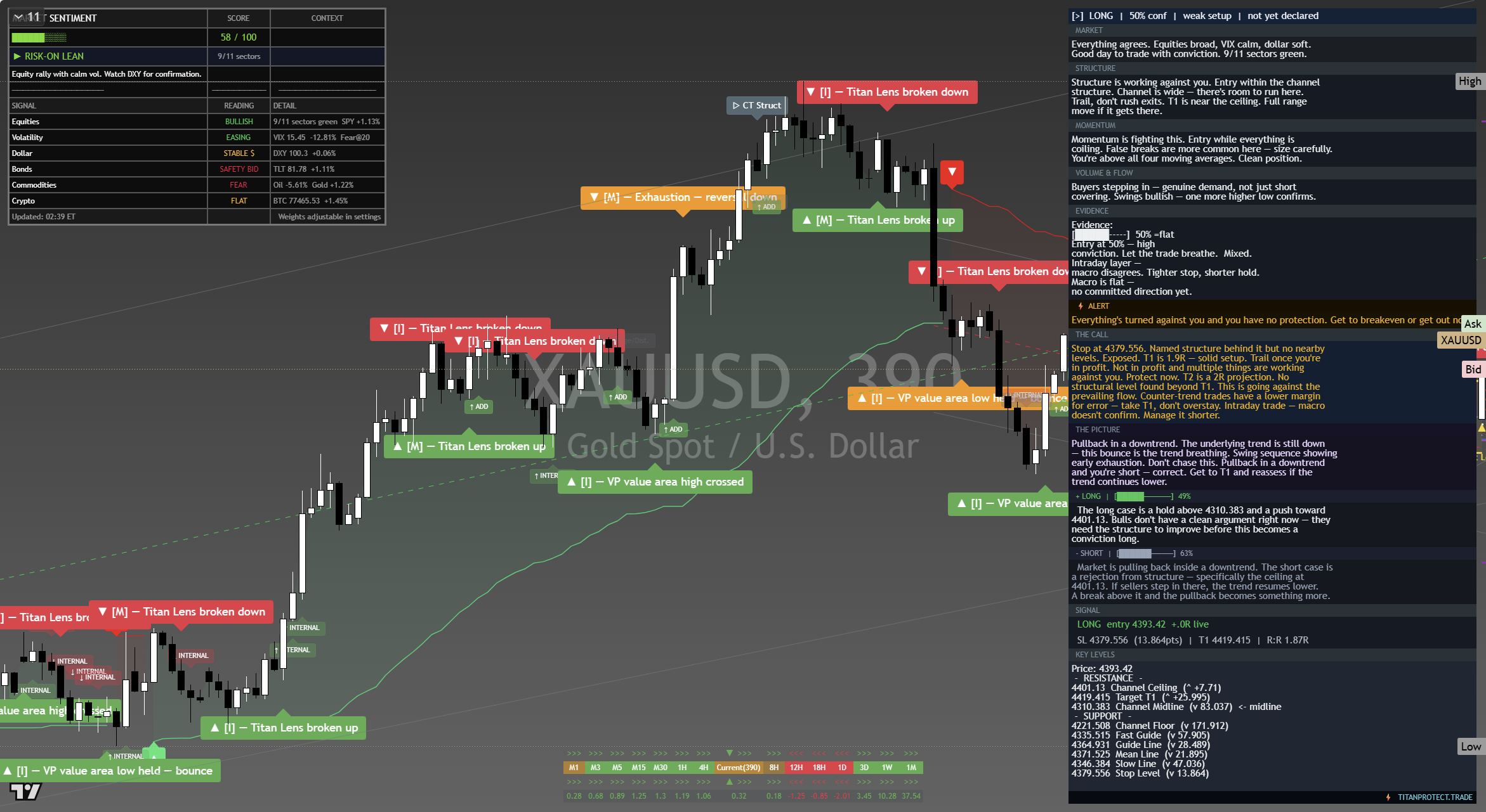 Gold (XAU/USD) framework chart, 18 September 2026