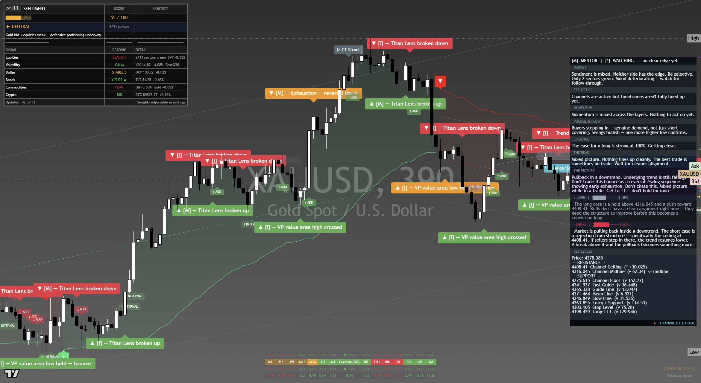 Gold (XAU/USD) framework chart, 20 September 2026