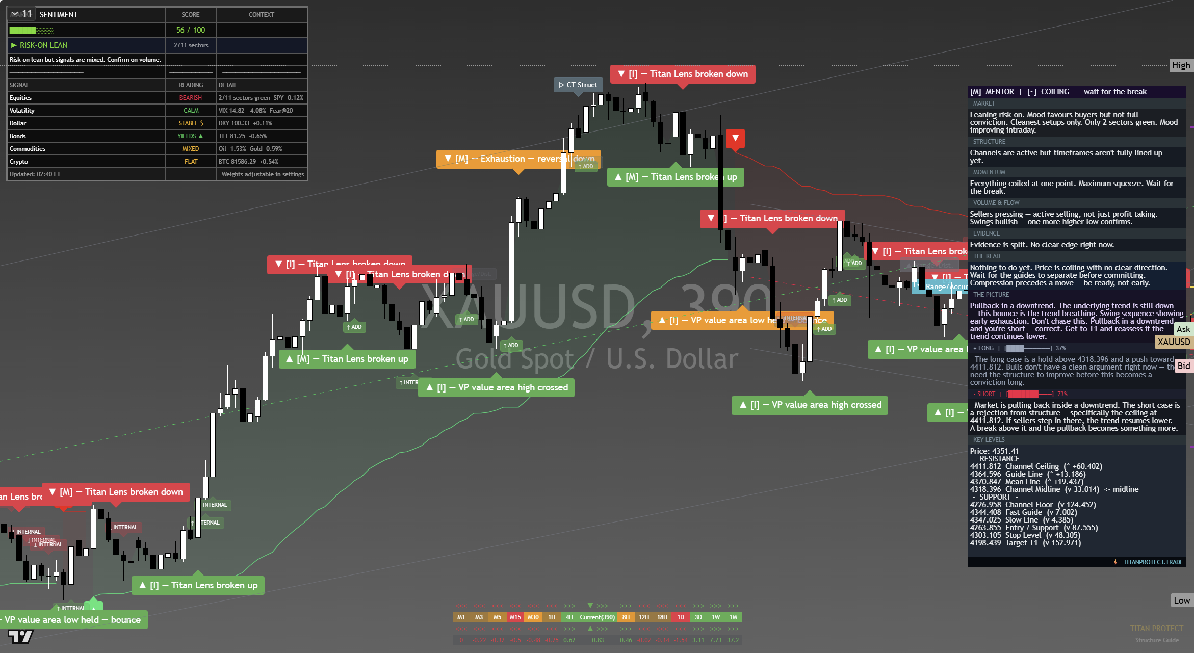 Gold (XAU/USD) framework chart, 21 September 2026