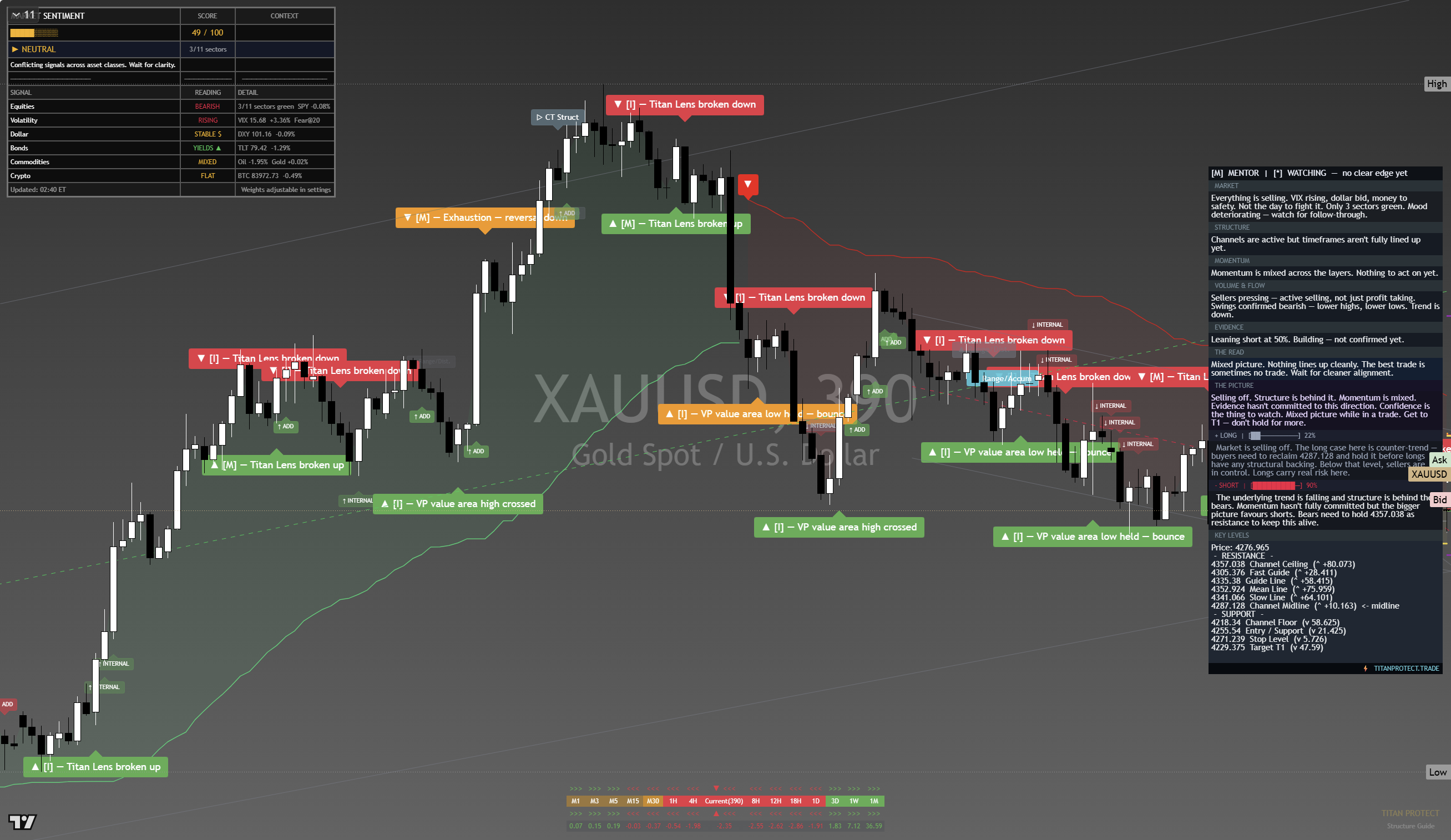 Gold (XAU/USD) framework chart, 25 September 2026