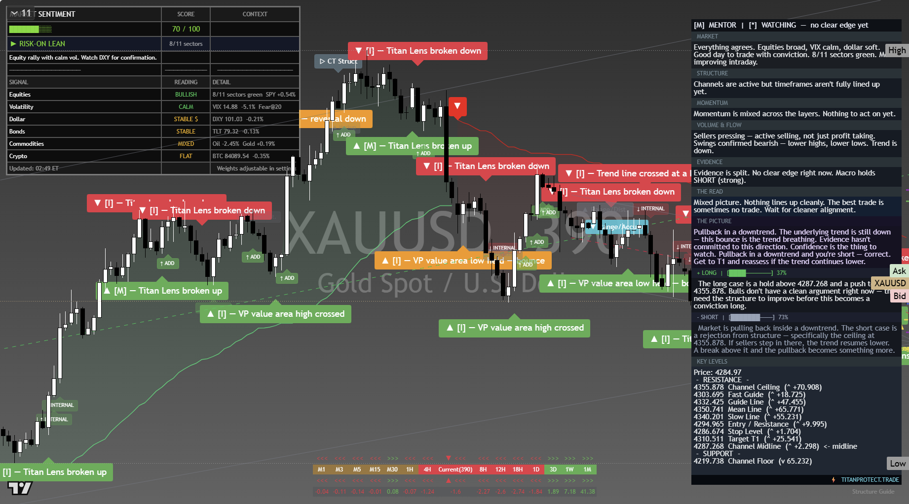 Gold (XAU/USD) framework chart, 27 September 2026