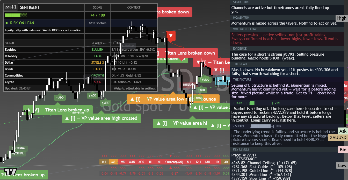 Gold (XAU/USD) framework chart, 28 September 2026
