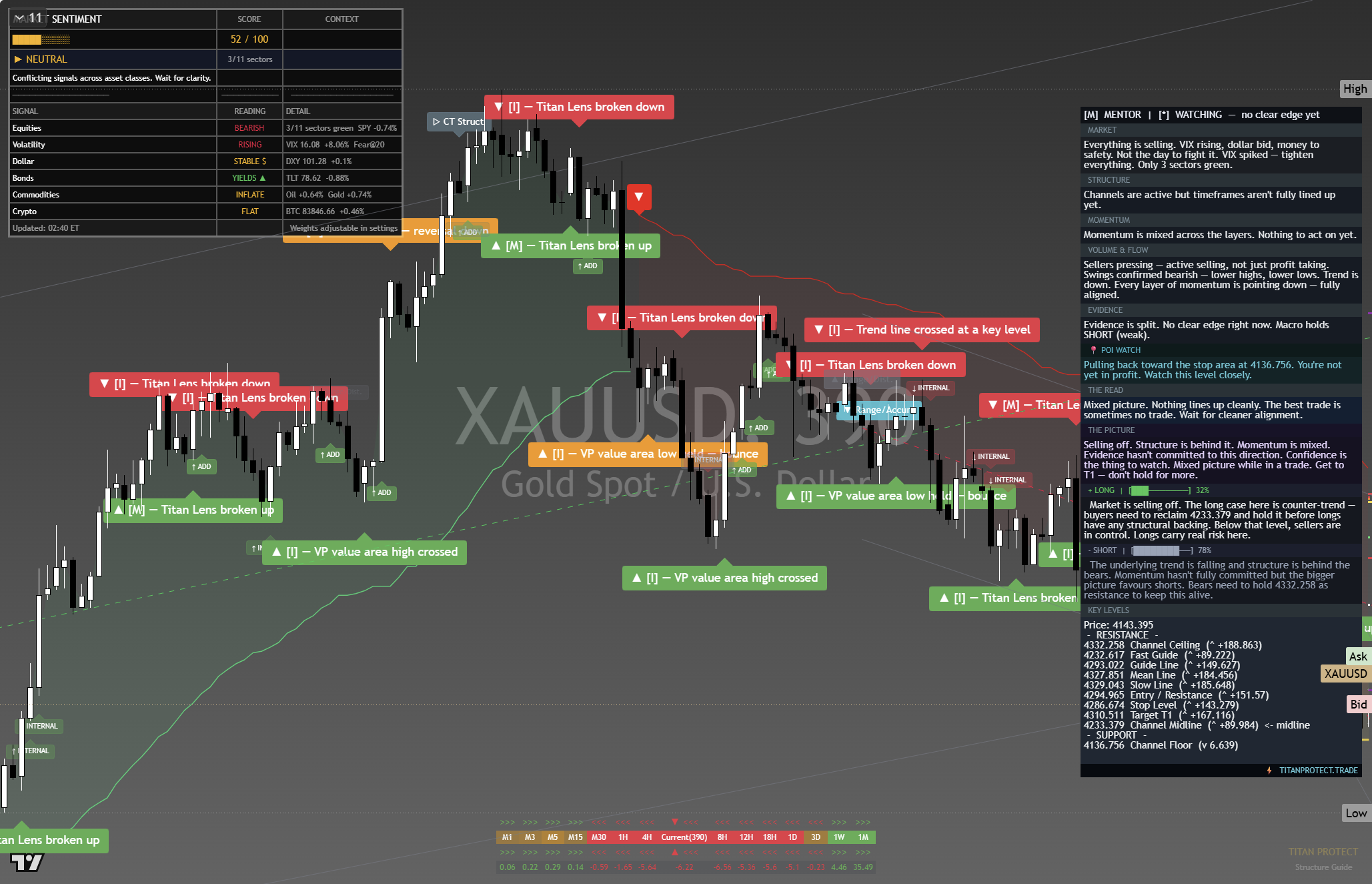 Gold (XAU/USD) framework chart, 29 September 2026