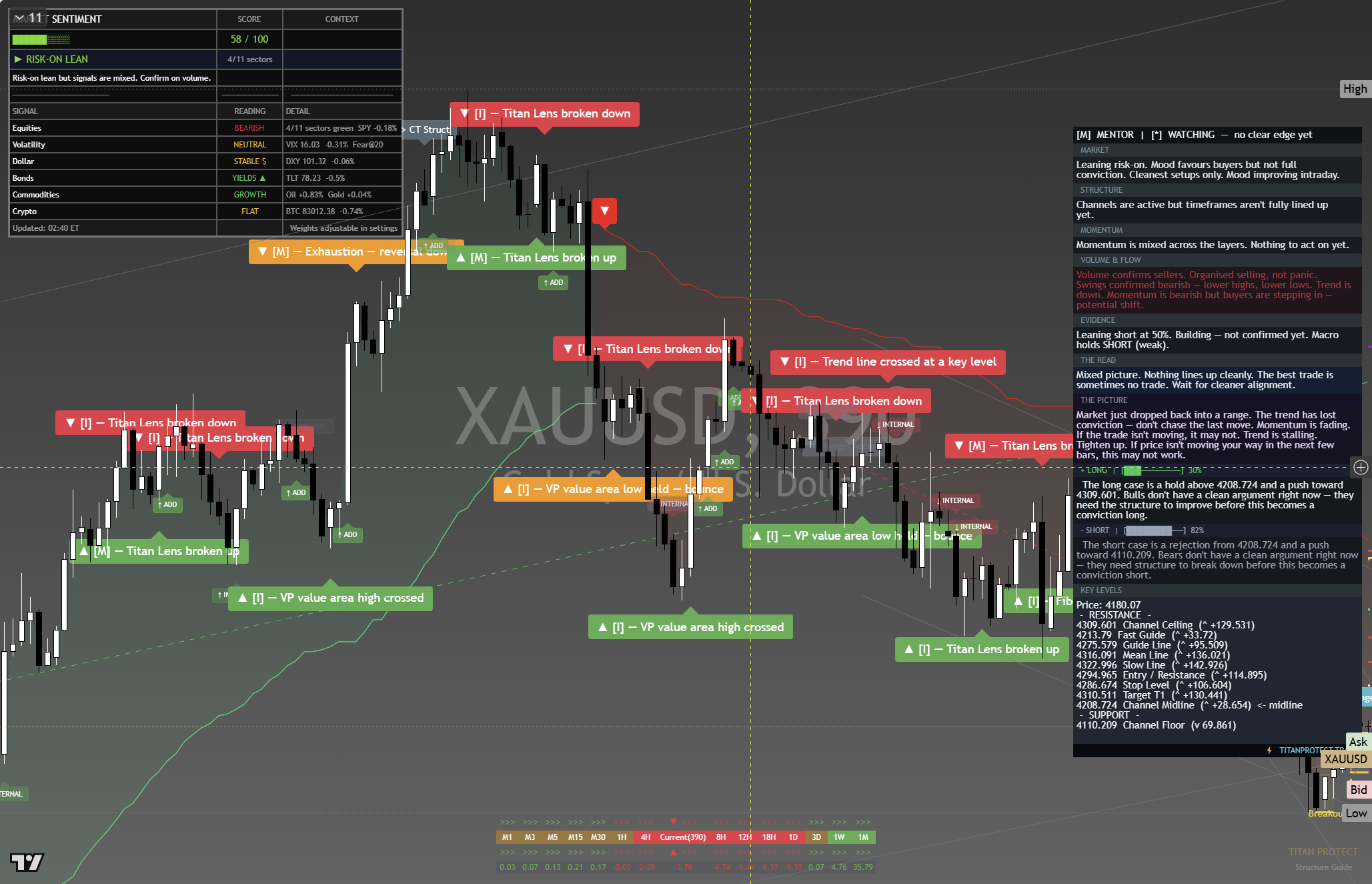 Gold (XAU/USD) framework chart, 30 September 2026