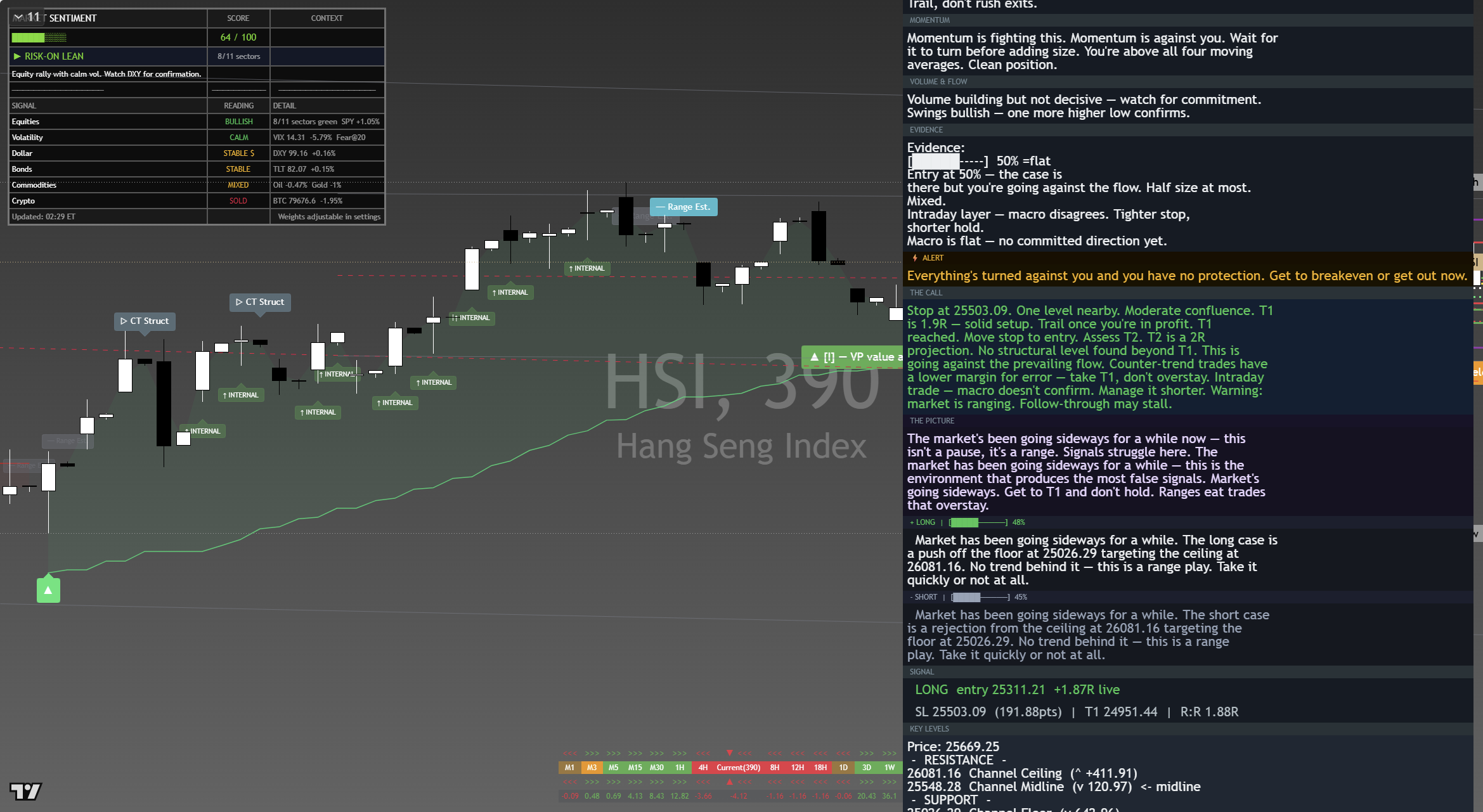 Hang Seng (HSI) framework chart, 6 September 2026