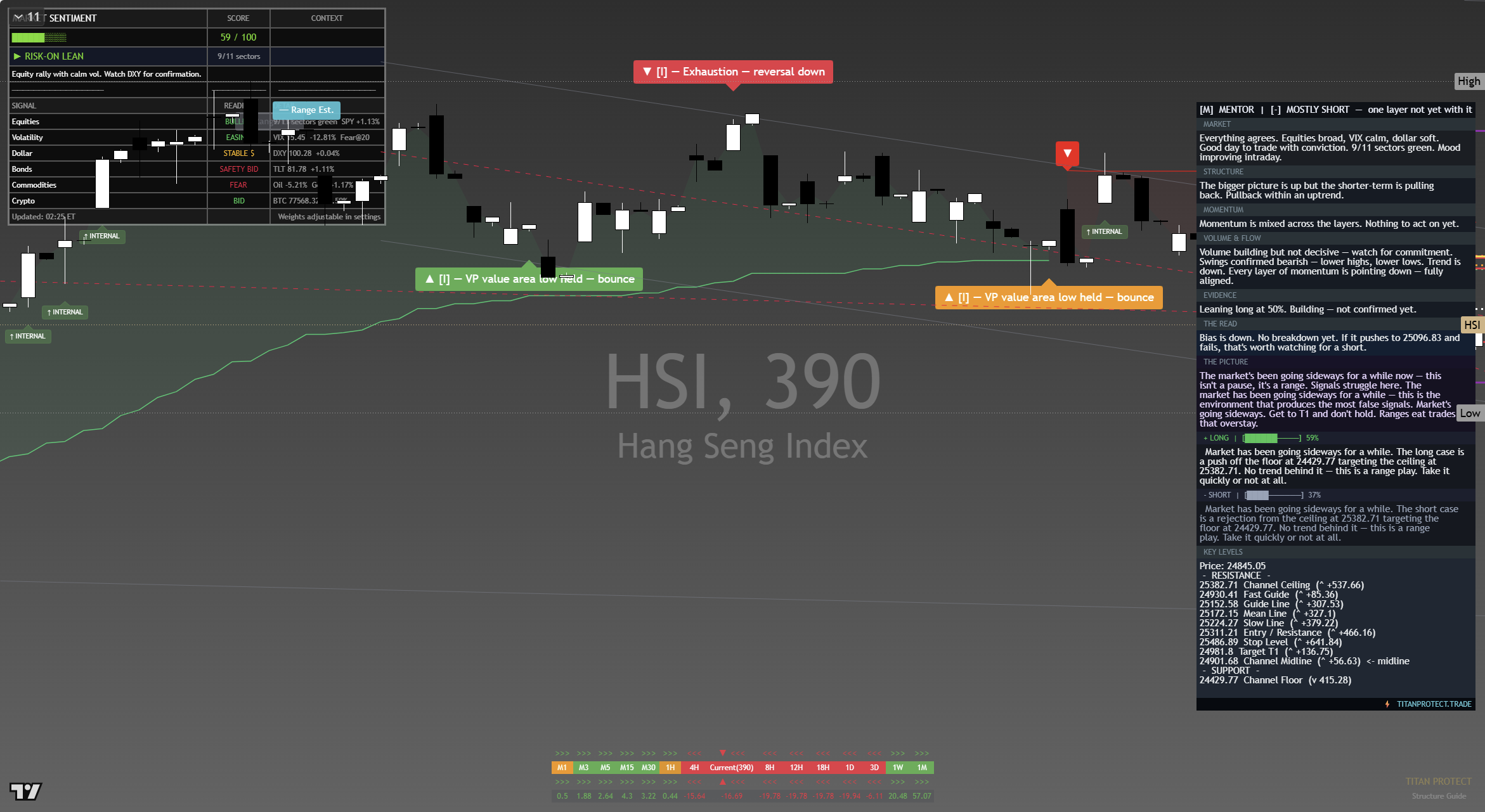 Hang Seng (HSI) framework chart, 18 September 2026