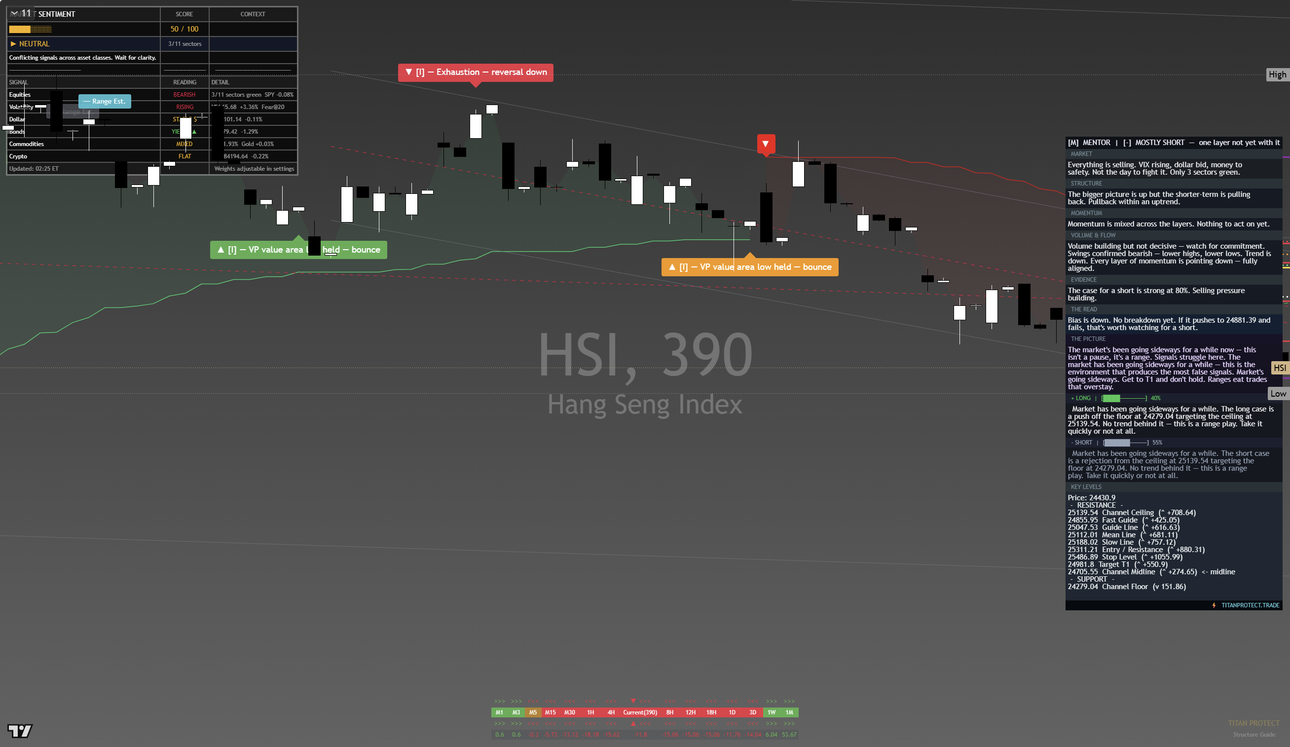 Hang Seng (HSI) framework chart, 25 September 2026