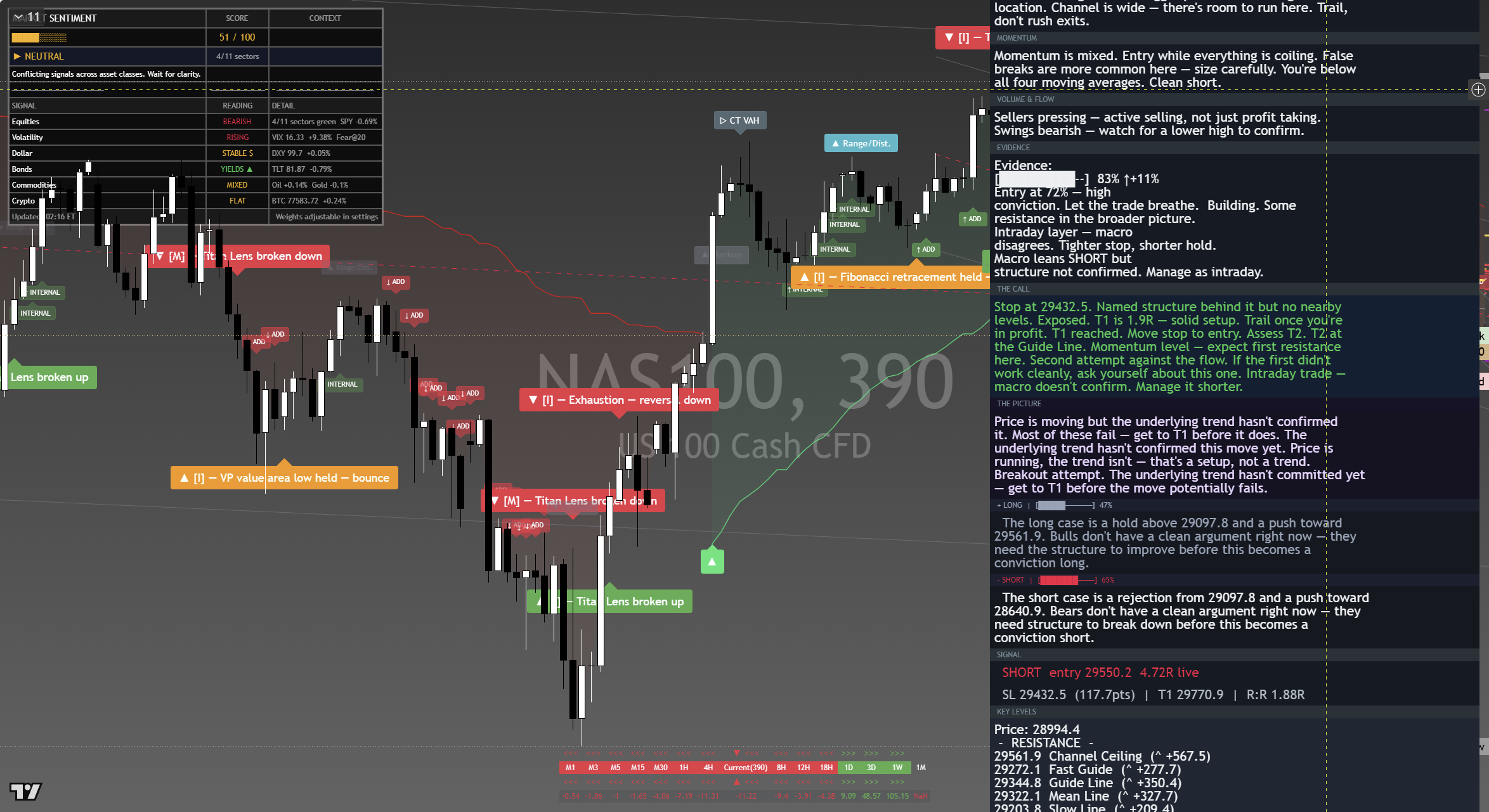 Nasdaq 100 (NAS100) framework chart, 2 September 2026