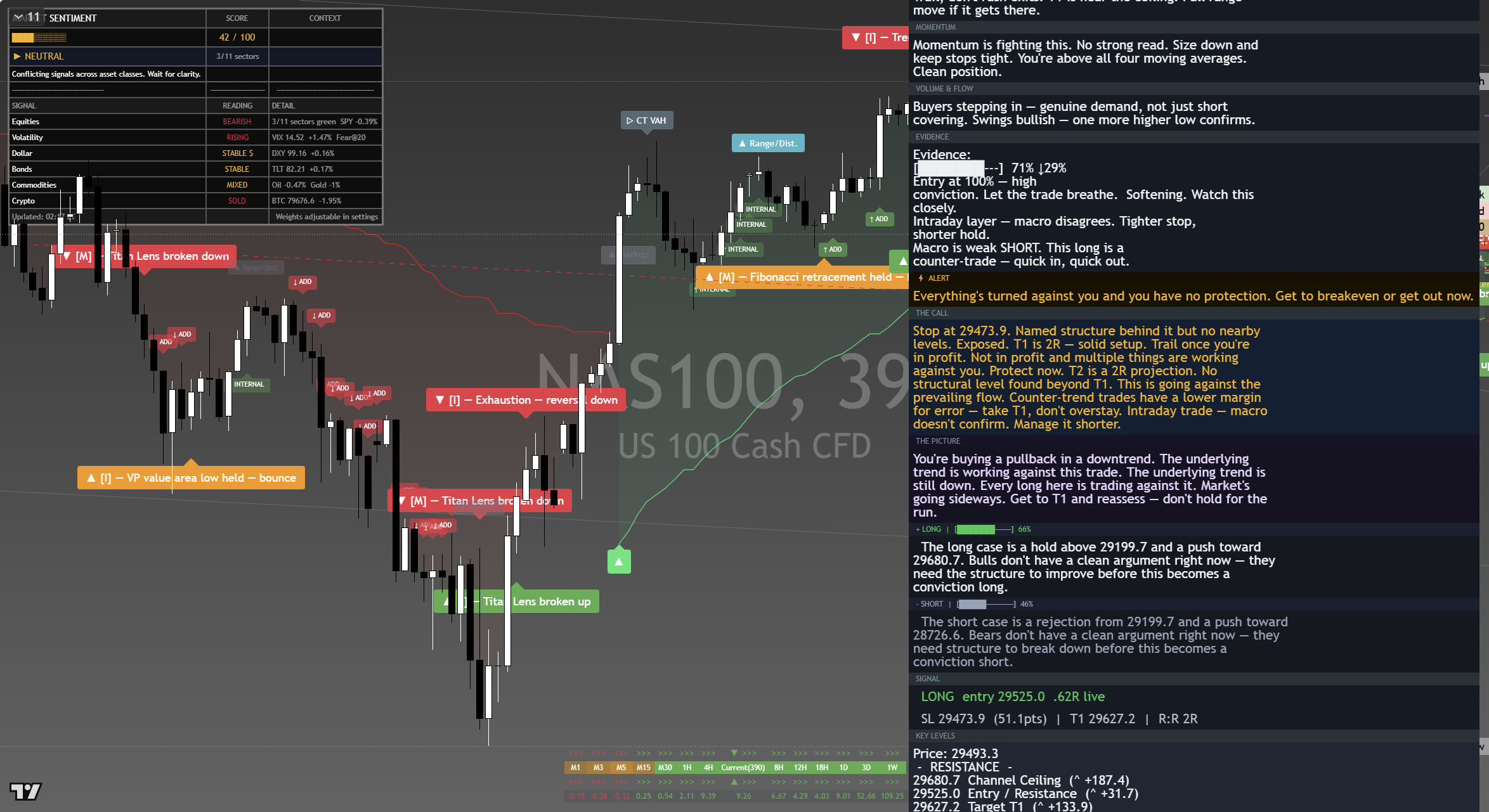 Nasdaq 100 (NAS100) framework chart, 6 September 2026
