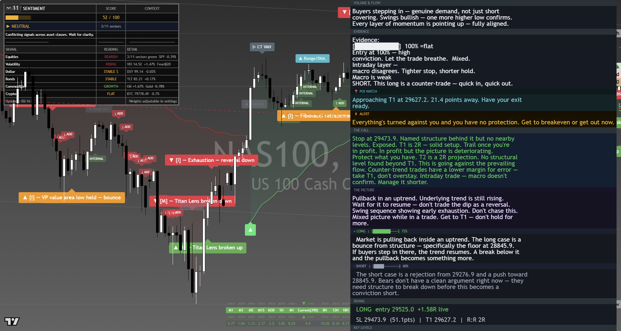 Nasdaq 100 (NAS100) framework chart, 7 September 2026