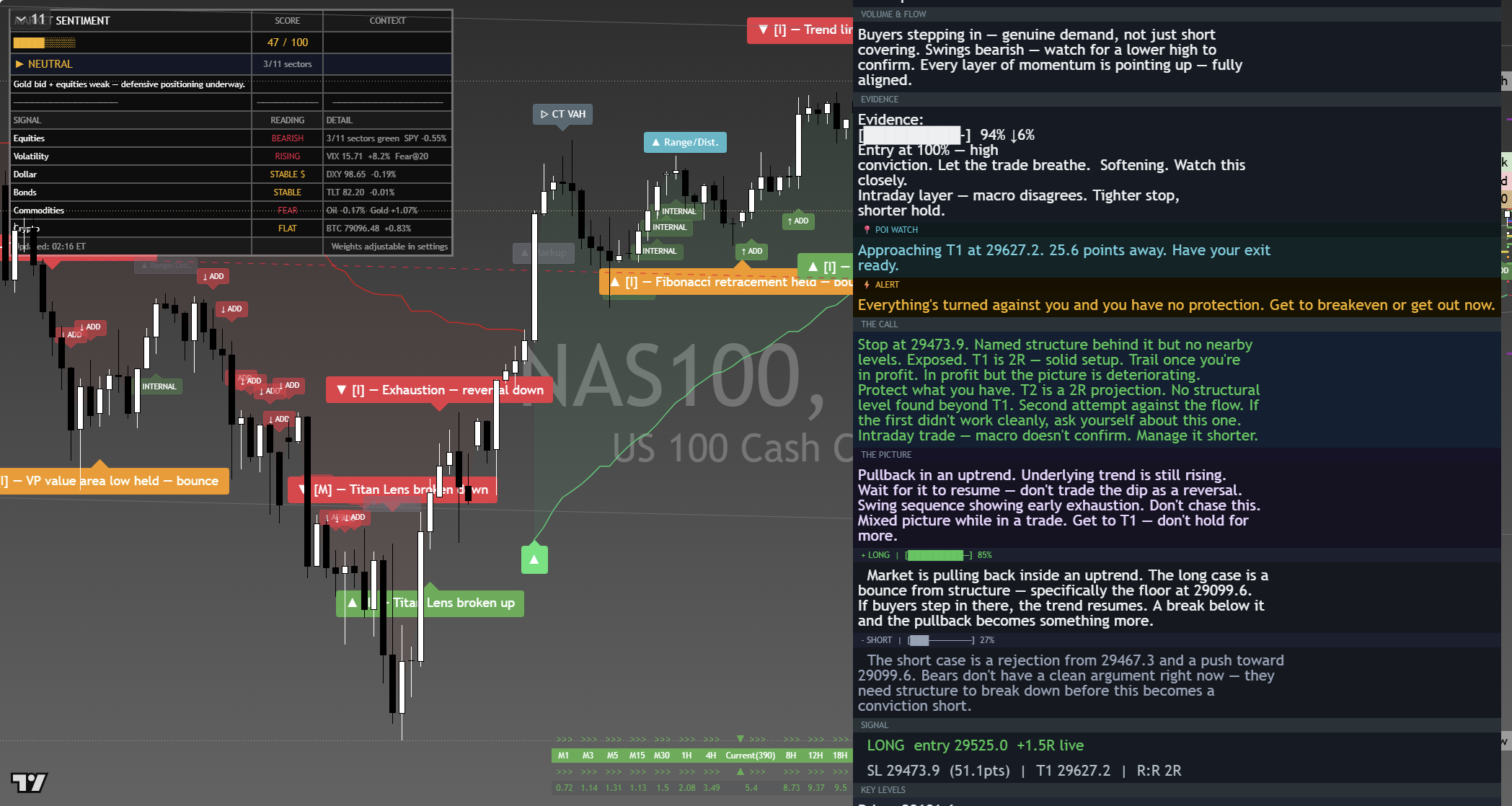 Nasdaq 100 (NAS100) framework chart, 9 September 2026