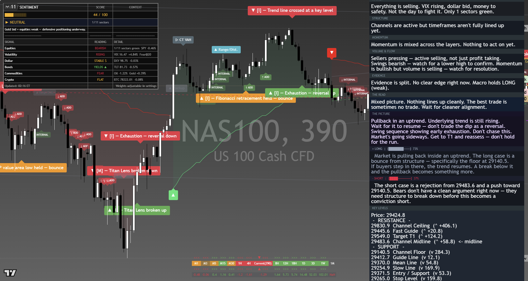 Nasdaq 100 (NAS100) framework chart, 10 September 2026
