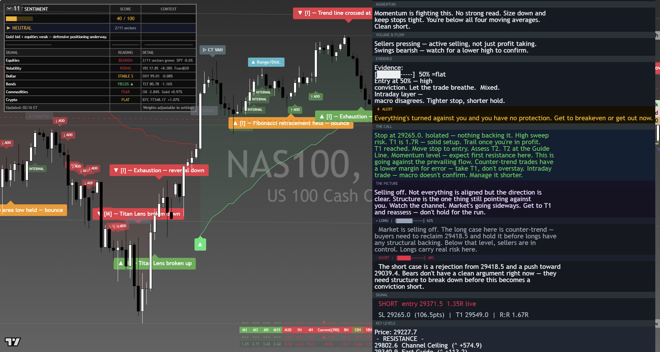 Nasdaq 100 (NAS100) framework chart, 11 September 2026