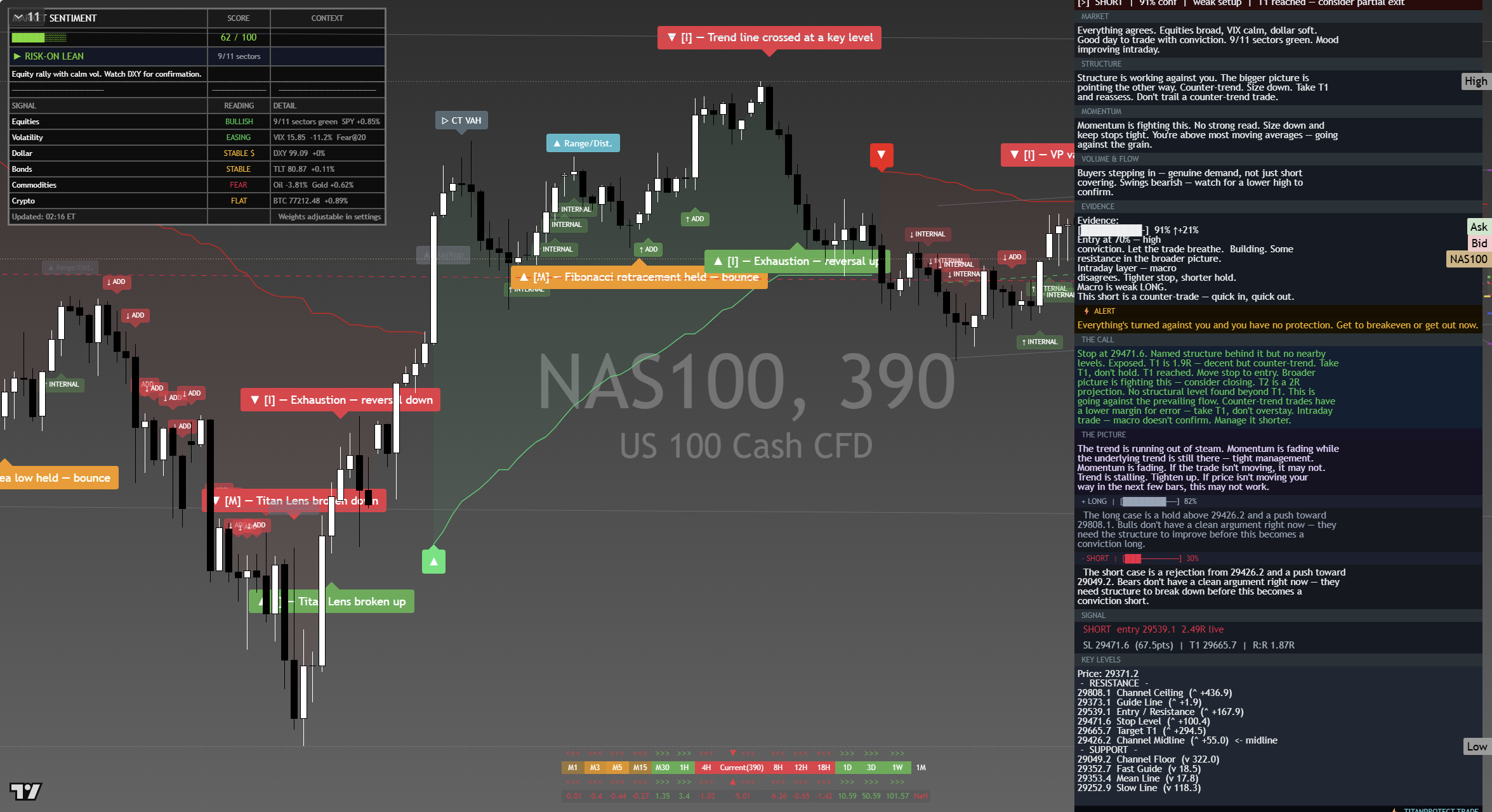 Nasdaq 100 (NAS100) framework chart, 13 September 2026
