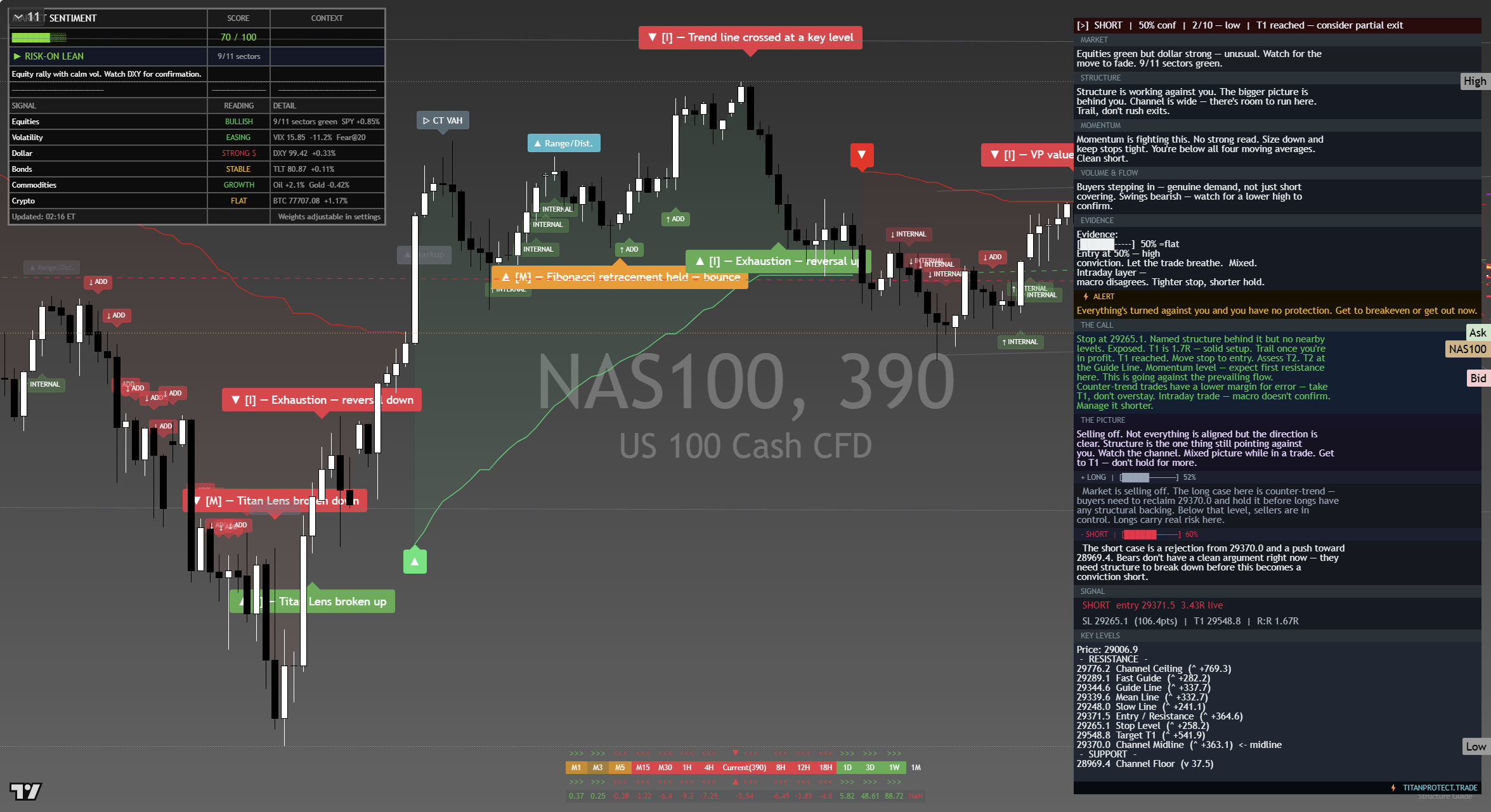 Nasdaq 100 (NAS100) framework chart, 14 September 2026