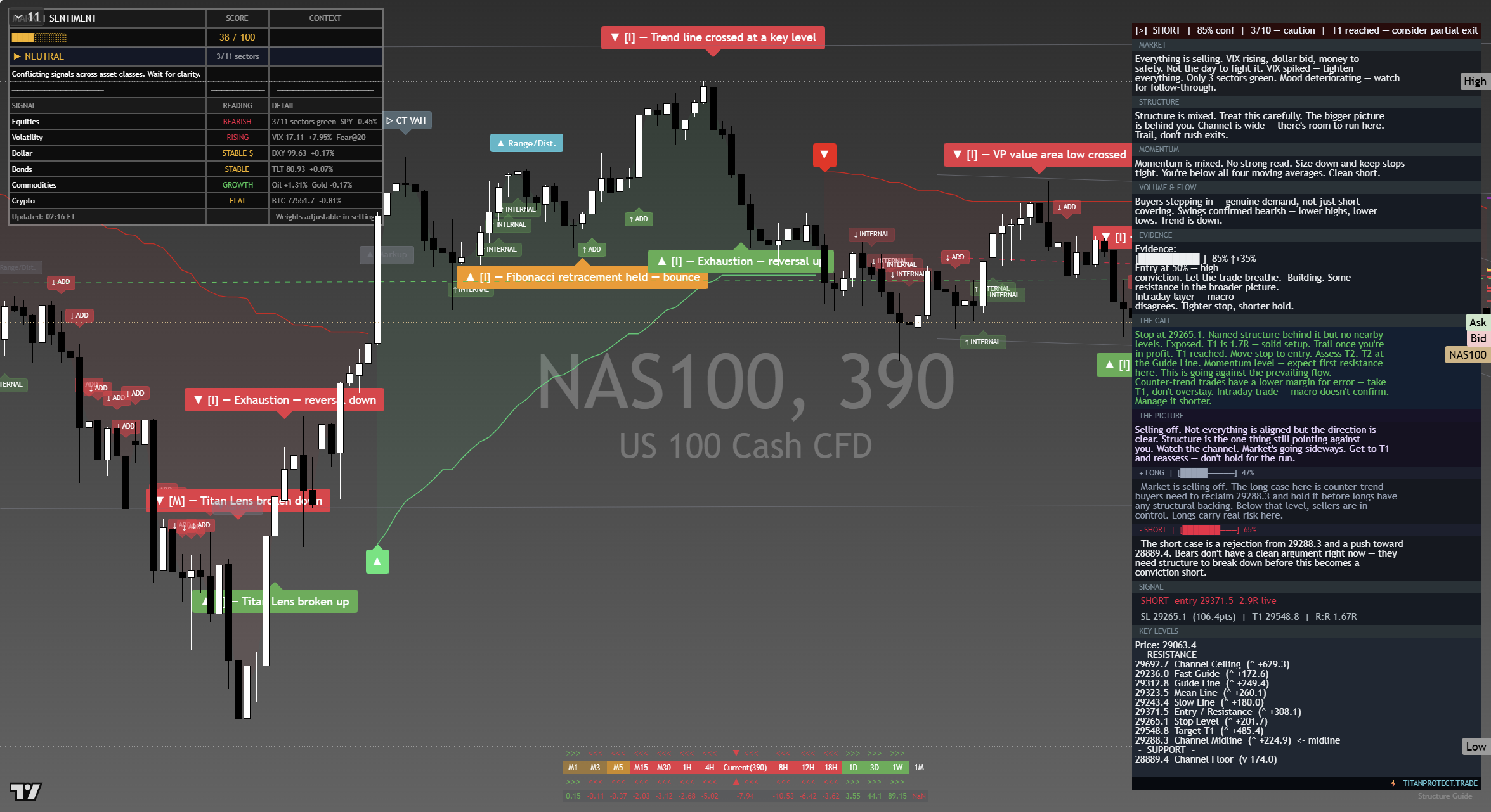 Nasdaq 100 (NAS100) framework chart, 15 September 2026