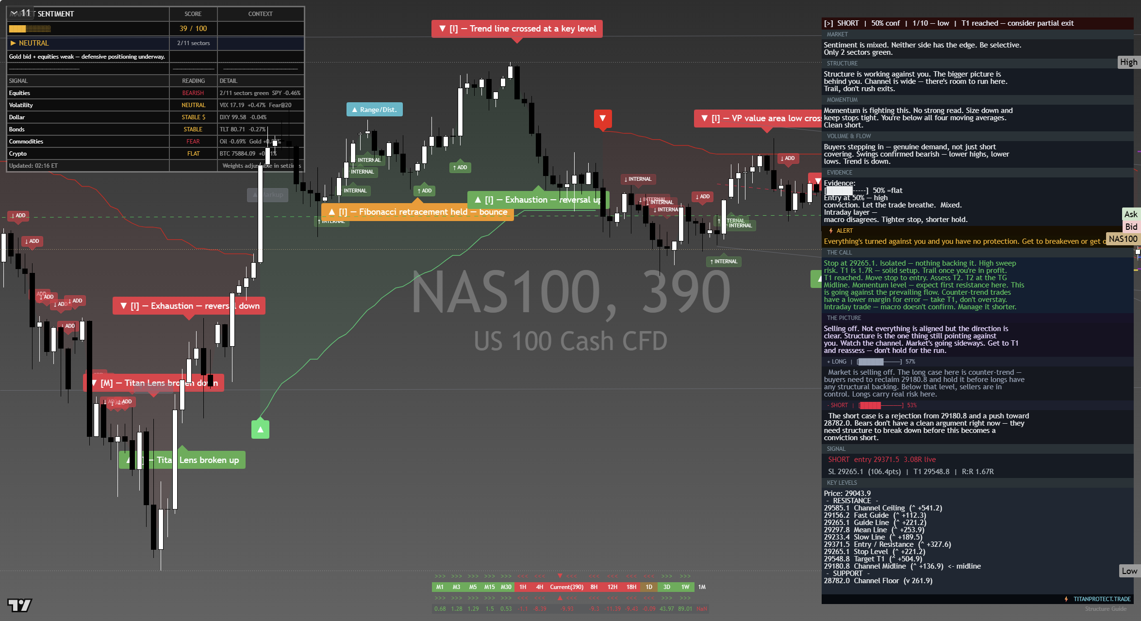 Nasdaq 100 (NAS100) framework chart, 16 September 2026