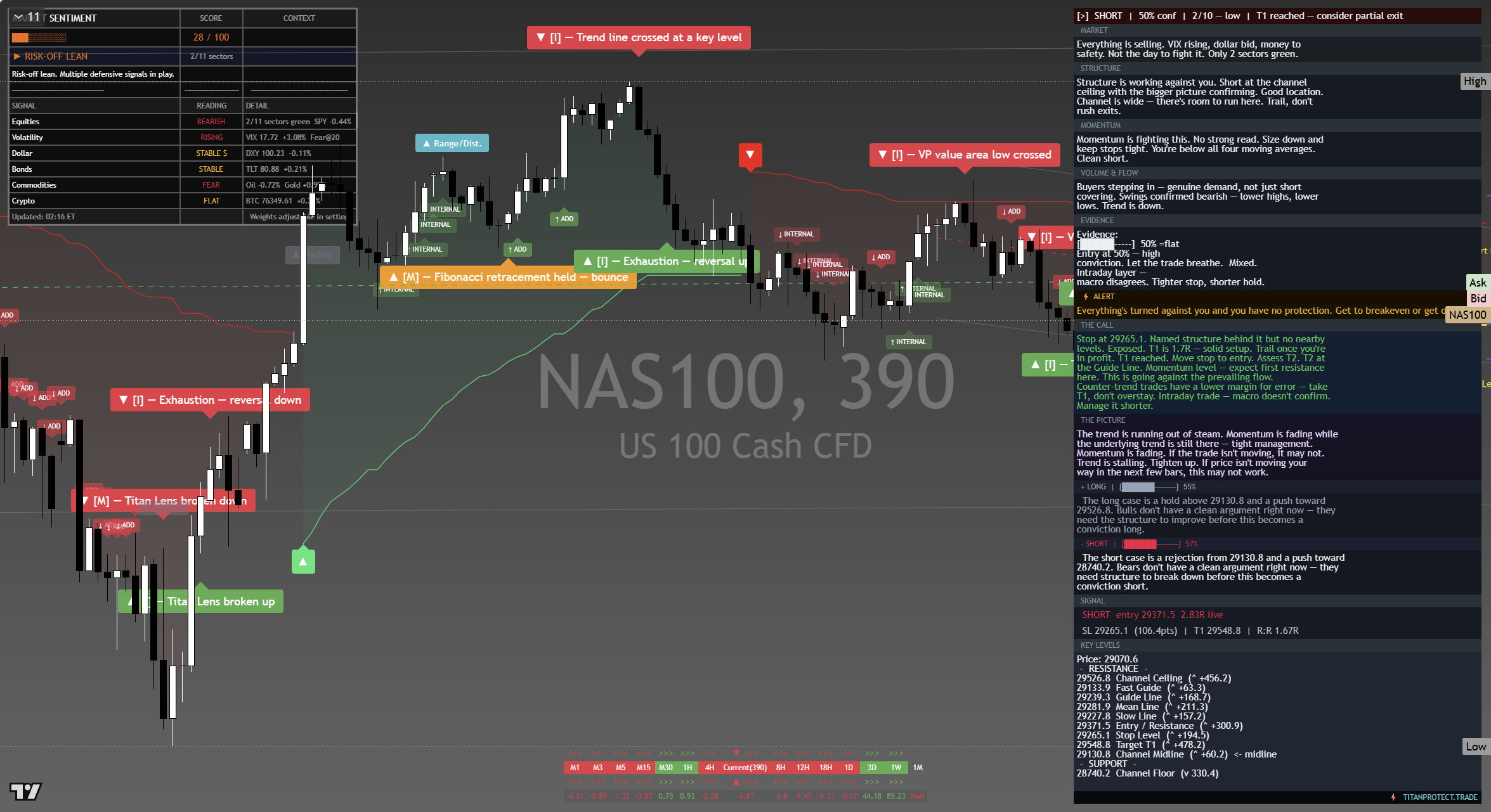 Nasdaq 100 (NAS100) framework chart, 17 September 2026