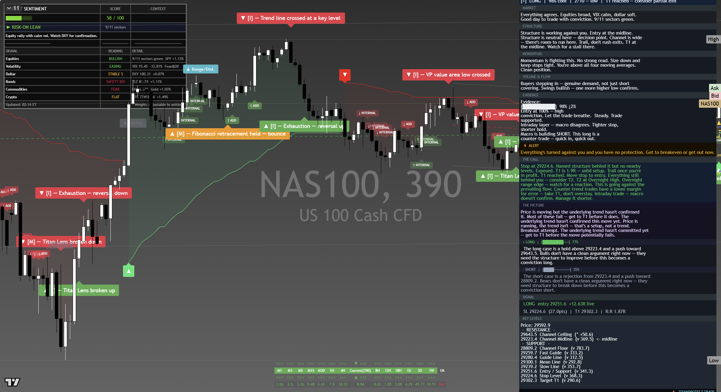 Nasdaq 100 (NAS100) framework chart, 18 September 2026