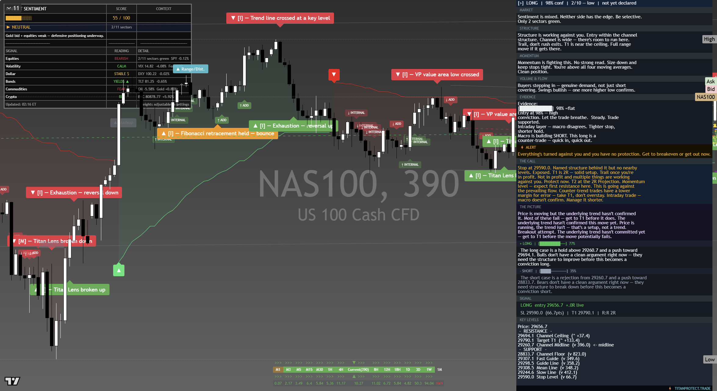 Nasdaq 100 (NAS100) framework chart, 19 September 2026