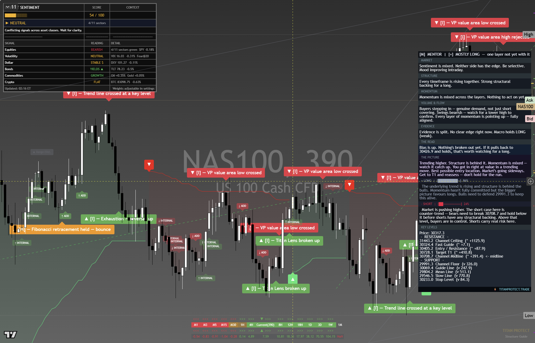 Nasdaq 100 (NAS100) framework chart, 30 September 2026