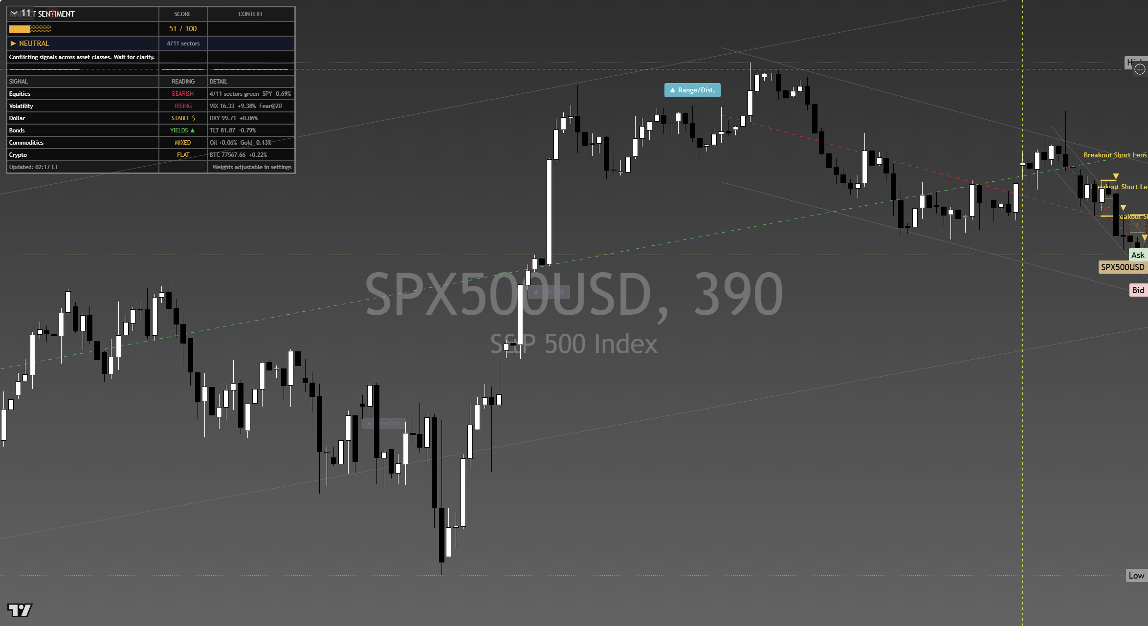 S&P 500 (SPX) framework chart, 2 September 2026