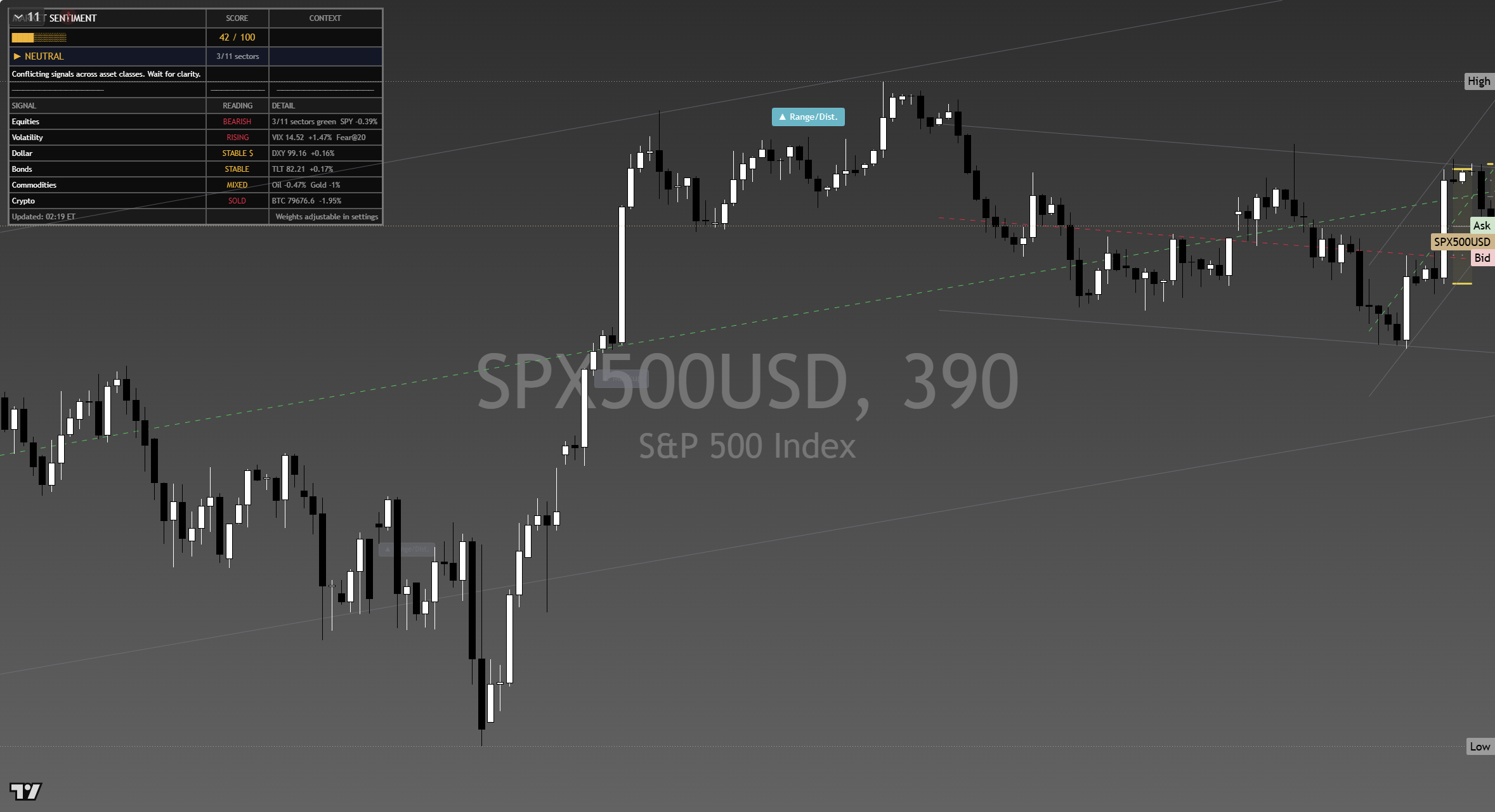 S&P 500 (SPX) framework chart, 6 September 2026
