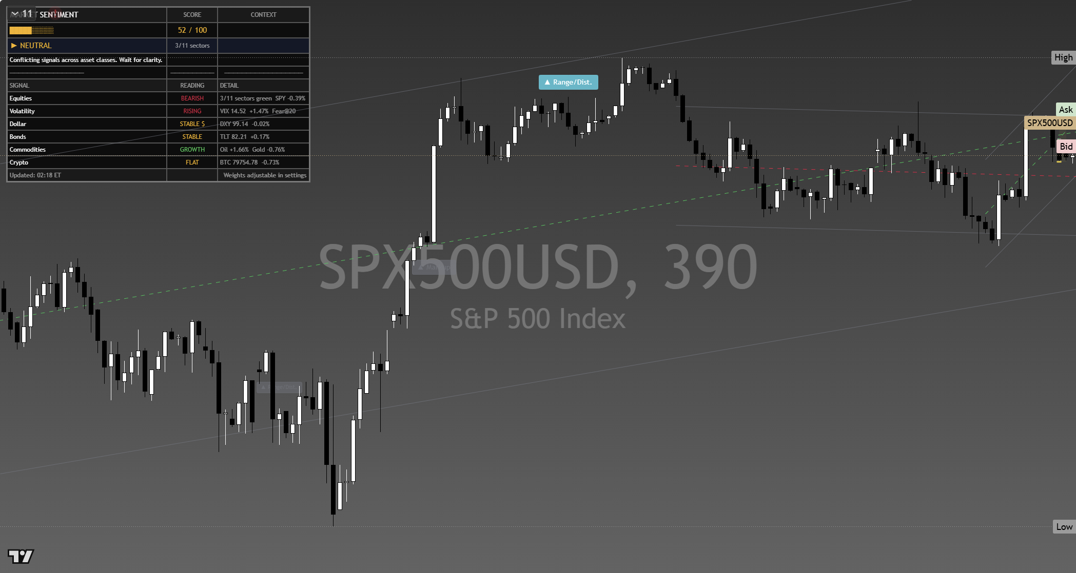 S&P 500 (SPX) framework chart, 7 September 2026